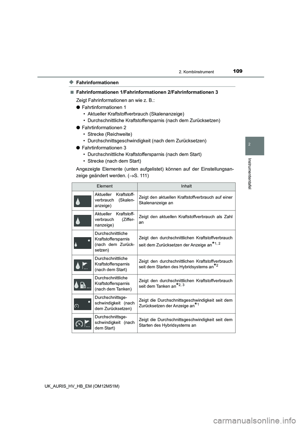 TOYOTA AURIS 2018 Betriebsanleitungen (in German) 1092. Kombiinstrument
2
Instrumententafel
UK_AURIS_HV_HB_EM (OM12M51M)
◆Fahrinformationen
■Fahrinformationen 1/Fahrinformationen 2/Fahrinformationen 3
Zeigt Fahrinformationen an wie z. B.:
● F TOYOTA AURIS 2018 Betriebsanleitungen (in German) 1092. Kombiinstrument
2
Instrumententafel
UK_AURIS_HV_HB_EM (OM12M51M)
◆Fahrinformationen
■Fahrinformationen 1/Fahrinformationen 2/Fahrinformationen 3
Zeigt Fahrinformationen an wie z. B.:
● F
