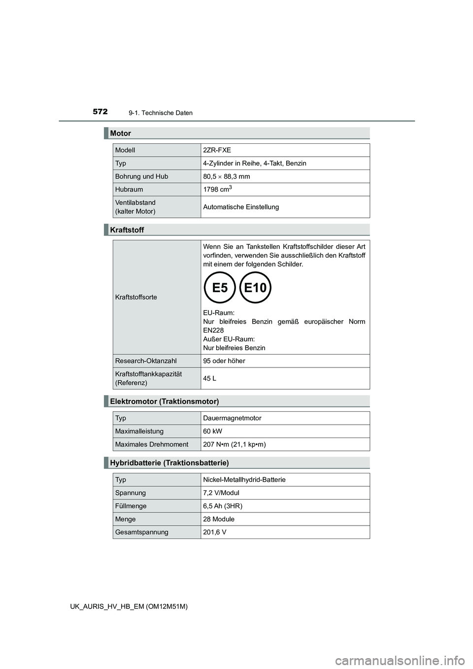 TOYOTA AURIS 2018 Betriebsanleitungen (in German) 5729-1. Technische Daten
UK_AURIS_HV_HB_EM (OM12M51M)
Motor
Modell2ZR-FXE
Ty p4-Zylinder in Reihe, 4-Takt, Benzin
Bohrung und Hub80,5 88,3 mm
Hubraum1798 cm3
Ventilabstand
(kalter Motor)Automat TOYOTA AURIS 2018 Betriebsanleitungen (in German) 5729-1. Technische Daten
UK_AURIS_HV_HB_EM (OM12M51M)
Motor
Modell2ZR-FXE
Ty p4-Zylinder in Reihe, 4-Takt, Benzin
Bohrung und Hub80,5 88,3 mm
Hubraum1798 cm3
Ventilabstand
(kalter Motor)Automat