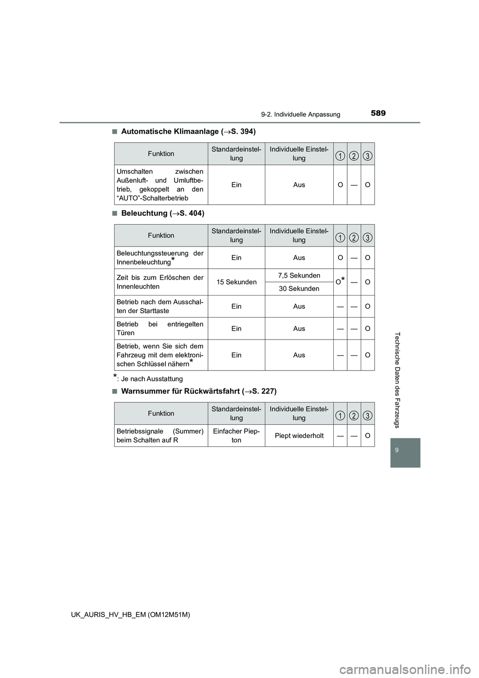TOYOTA AURIS 2018 Betriebsanleitungen (in German) 589
9
9-2. Individuelle Anpassung
Technische Daten des Fahrzeugs
UK_AURIS_HV_HB_EM (OM12M51M)
■Automatische Klimaanlage ( S. 394)
■Beleuchtung (S. 404)
*: Je nach Ausstattung
■Warnsummer TOYOTA AURIS 2018 Betriebsanleitungen (in German) 589
9
9-2. Individuelle Anpassung
Technische Daten des Fahrzeugs
UK_AURIS_HV_HB_EM (OM12M51M)
■Automatische Klimaanlage ( S. 394)
■Beleuchtung (S. 404)
*: Je nach Ausstattung
■Warnsummer
