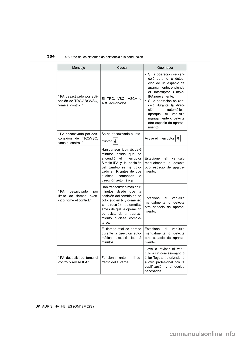 TOYOTA AURIS 2018  Manuale de Empleo (in Spanish) 3044-6. Uso de los sistemas de asistencia a la conducción
UK_AURIS_HV_HB_ES (OM12M52S)
“IPA desactivado por acti- 
vación de TRC/ABS/VSC, 
tome el control.”
El TRC, VSC, VSC+ o 
ABS accionados.
