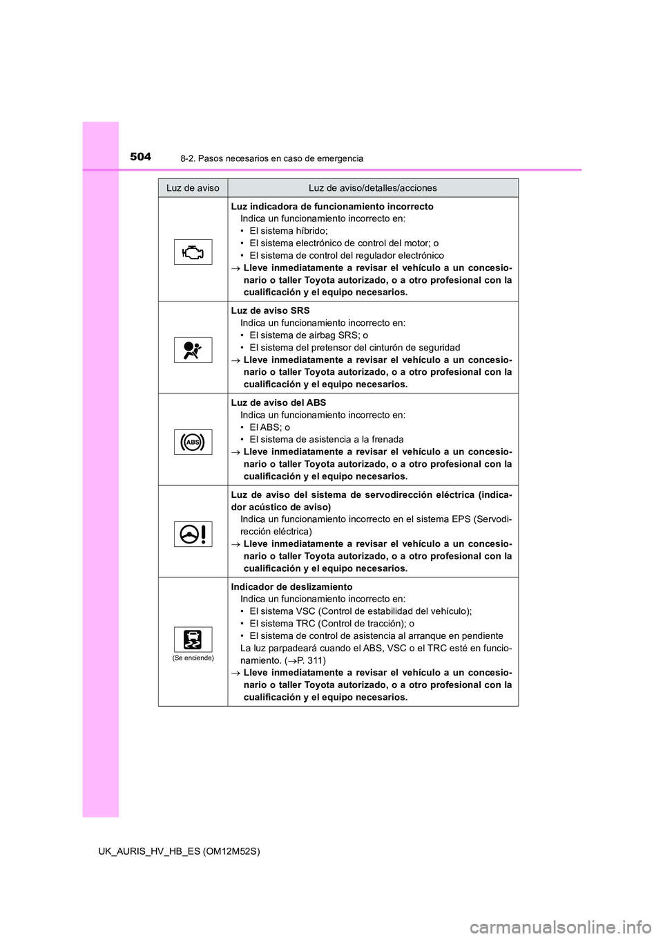 TOYOTA AURIS 2018 Manuale de Empleo (in Spanish) 5048-2. Pasos necesarios en caso de emergencia
UK_AURIS_HV_HB_ES (OM12M52S)
Luz indicadora de funcionamiento incorrecto
Indica un funcionamiento incorrecto en:
• El sistema híbrido;
• El sistem TOYOTA AURIS 2018 Manuale de Empleo (in Spanish) 5048-2. Pasos necesarios en caso de emergencia
UK_AURIS_HV_HB_ES (OM12M52S)
Luz indicadora de funcionamiento incorrecto
Indica un funcionamiento incorrecto en:
• El sistema híbrido;
• El sistem