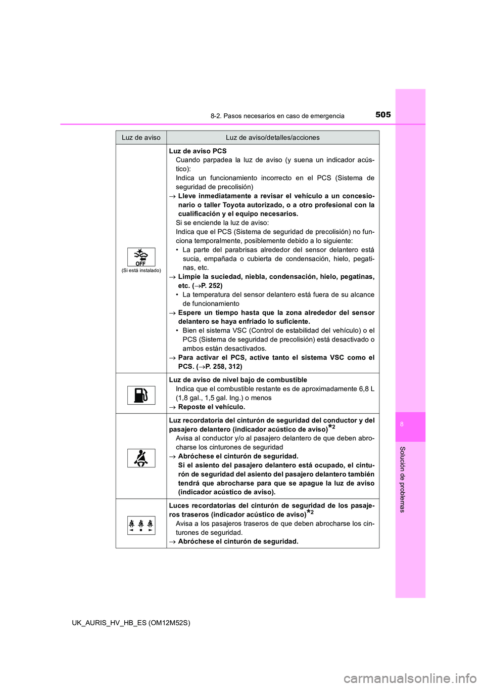 TOYOTA AURIS 2018 Manuale de Empleo (in Spanish) 5058-2. Pasos necesarios en caso de emergencia
8
Solución de problemas
UK_AURIS_HV_HB_ES (OM12M52S)
(Si está instalado)
Luz de aviso PCS
Cuando parpadea la luz de aviso (y suena un indicador acús- TOYOTA AURIS 2018 Manuale de Empleo (in Spanish) 5058-2. Pasos necesarios en caso de emergencia
8
Solución de problemas
UK_AURIS_HV_HB_ES (OM12M52S)
(Si está instalado)
Luz de aviso PCS
Cuando parpadea la luz de aviso (y suena un indicador acús-