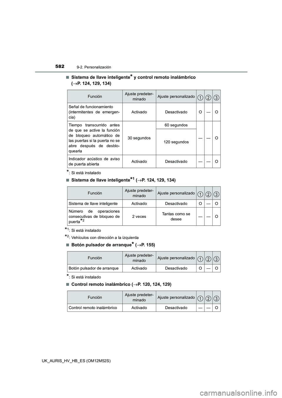 TOYOTA AURIS 2018 Manuale de Empleo (in Spanish) 5829-2. Personalización
UK_AURIS_HV_HB_ES (OM12M52S)
■Sistema de llave inteligente* y control remoto inalámbrico
( P. 124, 129, 134)
*: Si está instalado
■Sistema de llave inteligente*1 TOYOTA AURIS 2018 Manuale de Empleo (in Spanish) 5829-2. Personalización
UK_AURIS_HV_HB_ES (OM12M52S)
■Sistema de llave inteligente* y control remoto inalámbrico
( P. 124, 129, 134)
*: Si está instalado
■Sistema de llave inteligente*1