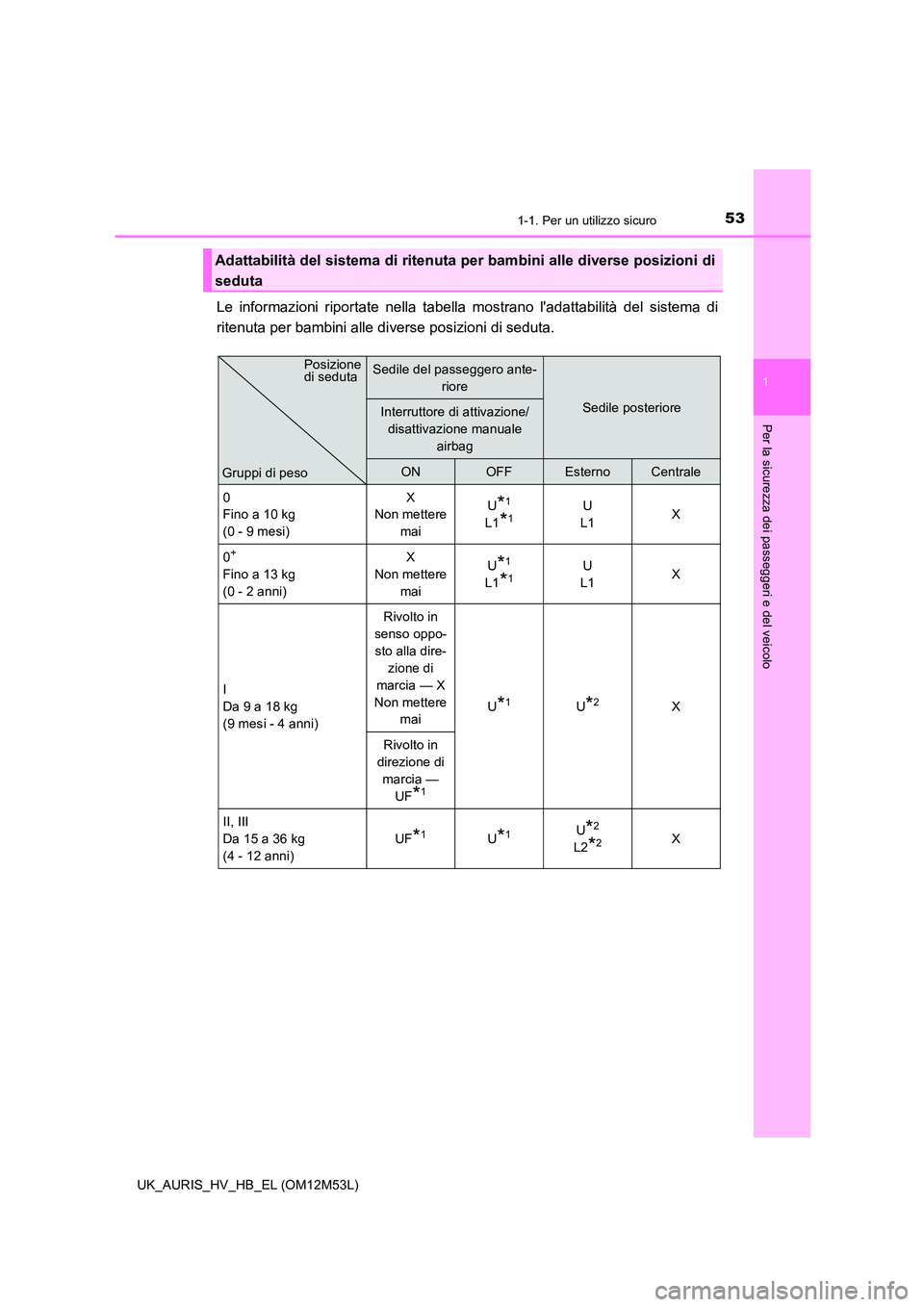 TOYOTA AURIS 2018  Manuale duso (in Italian) 531-1. Per un utilizzo sicuro
1
Per la sicurezza dei passeggeri e del veicolo
UK_AURIS_HV_HB_EL (OM12M53L)
Le informazioni riportate nella tabella mostrano ladattabilità del sistema di 
ritenuta per