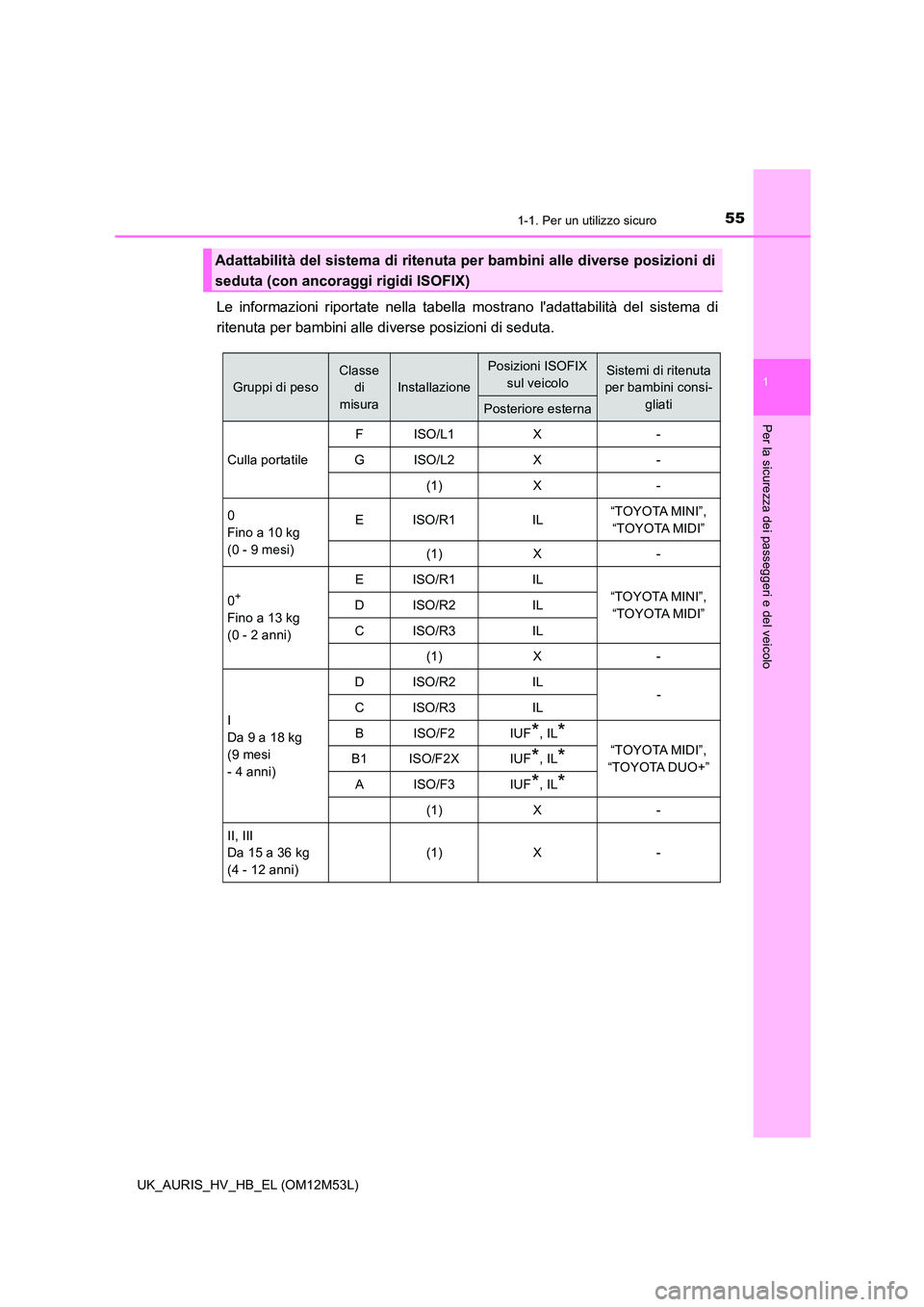 TOYOTA AURIS 2018  Manuale duso (in Italian) 551-1. Per un utilizzo sicuro
1
Per la sicurezza dei passeggeri e del veicolo
UK_AURIS_HV_HB_EL (OM12M53L)
Le informazioni riportate nella tabella mostrano ladattabilità del sistema di 
ritenuta per