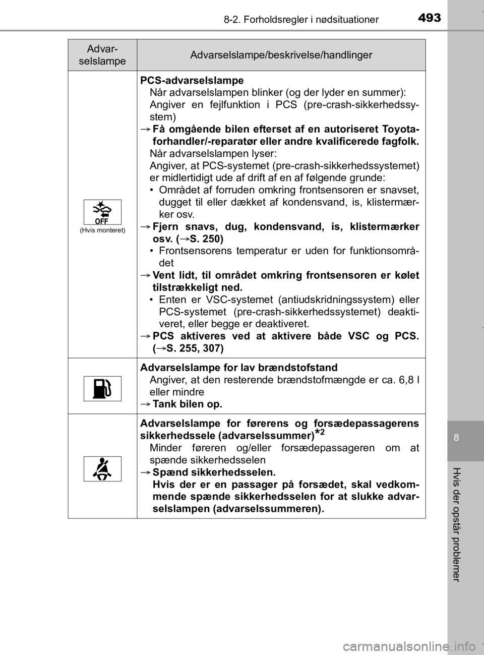 TOYOTA AURIS 2018 Brugsanvisning (in Danish) 4938-2. Forholdsregler i nødsituationer
AURIS_HV_OM12M49DK
8
Hvis der opstår problemer
(Hvis monteret)
PCS-advarselslampeNår advarselslampen blinker (og der lyder en summer):
Angiver en fejlfunkti TOYOTA AURIS 2018 Brugsanvisning (in Danish) 4938-2. Forholdsregler i nødsituationer
AURIS_HV_OM12M49DK
8
Hvis der opstår problemer
(Hvis monteret)
PCS-advarselslampeNår advarselslampen blinker (og der lyder en summer):
Angiver en fejlfunkti