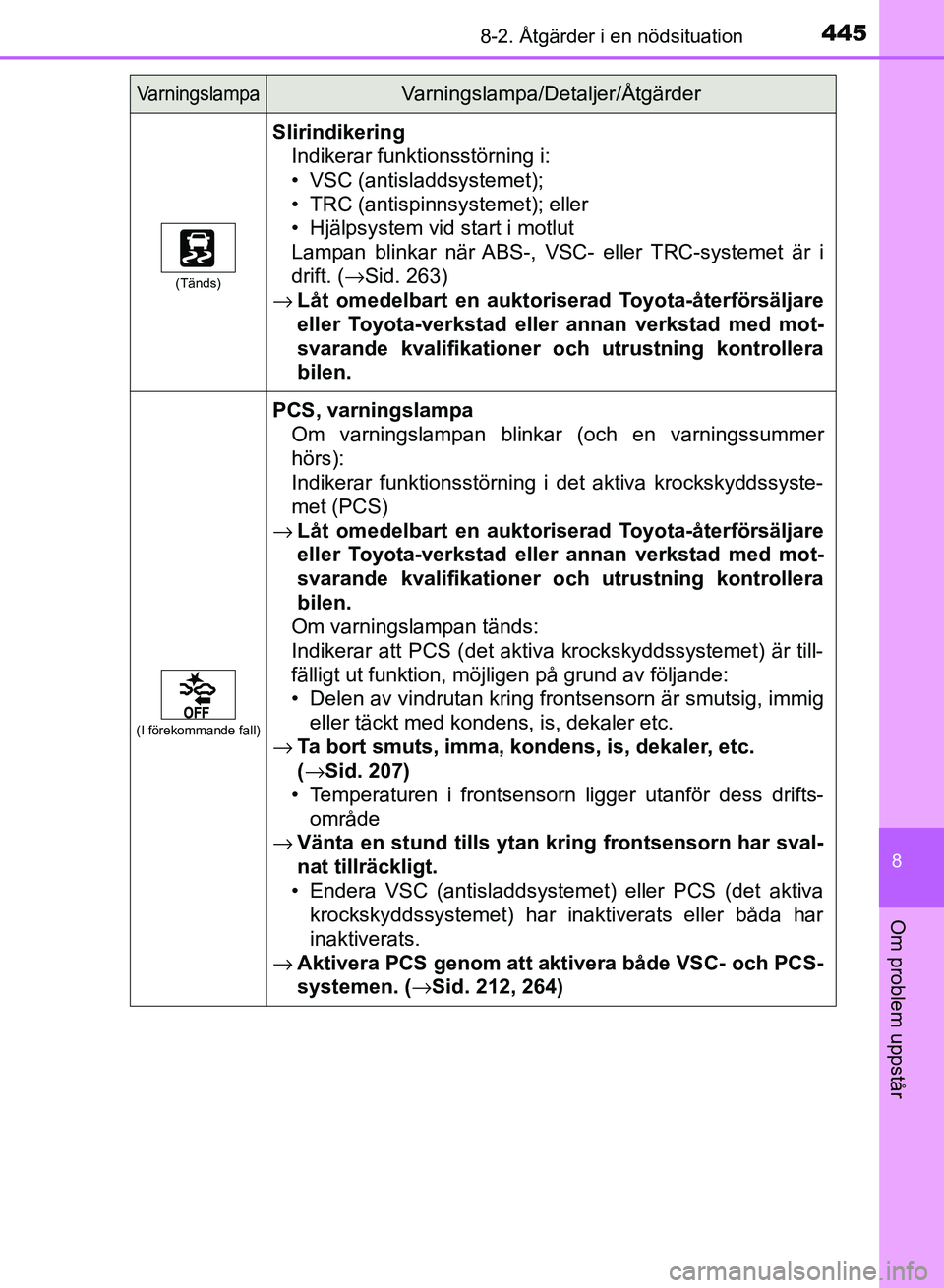 TOYOTA AURIS 2018  Bruksanvisningar (in Swedish) 4458-2. Åtgärder i en nödsituation
OM12M59SE
8
Om problem uppstår
(Tänds)
SlirindikeringIndikerar funktionsstörning i:
• VSC (antisladdsystemet);
• TRC (antispinnsystemet); eller
• Hjälps