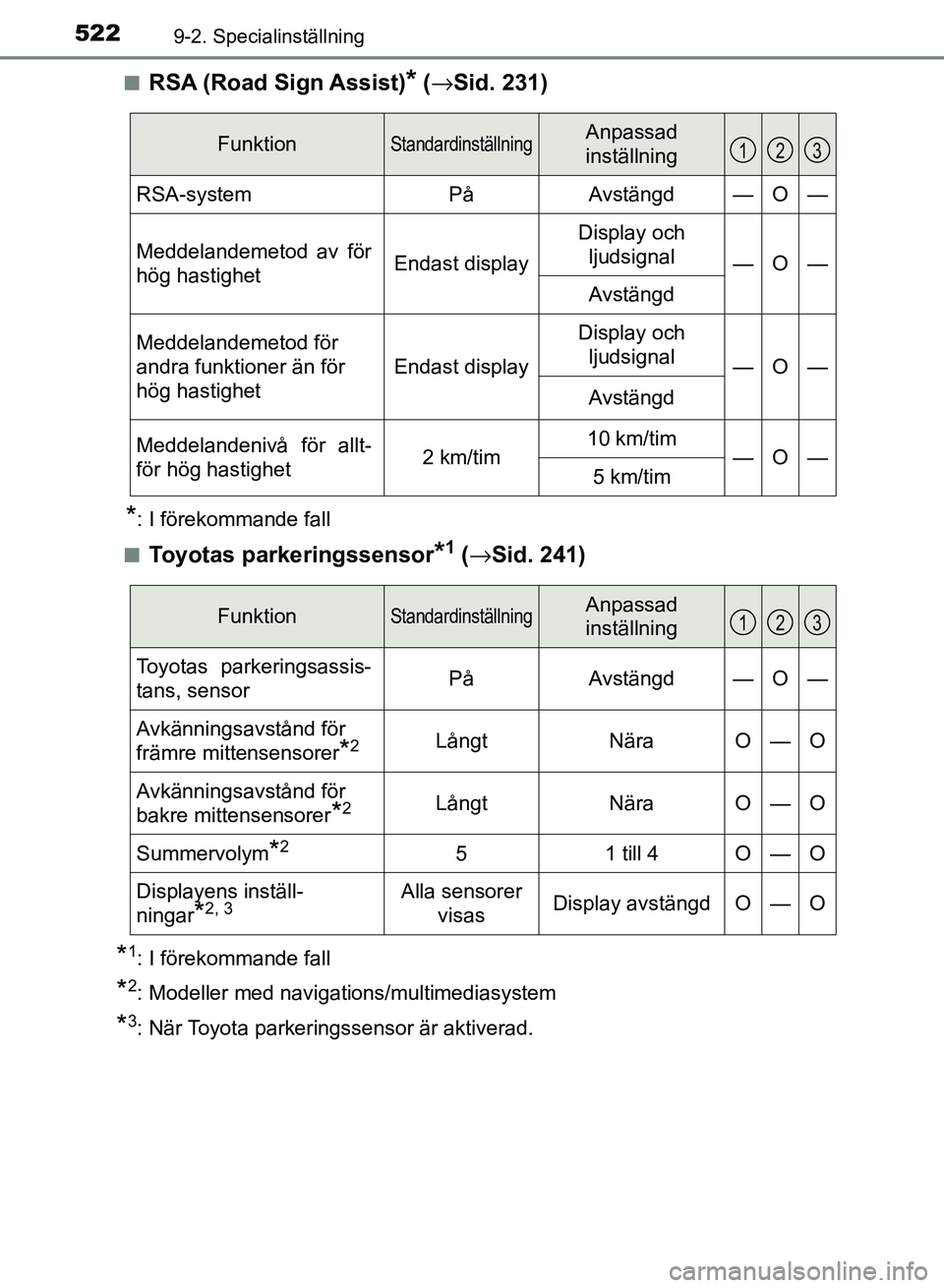 TOYOTA AURIS 2018  Bruksanvisningar (in Swedish) 5229-2. Specialinställning
OM12M59SEn
RSA (Road Sign Assist)* (
→ Sid. 231)
*: I förekommande fall
n
Toyotas parkeringssensor*1 ( → Sid. 241)
*1: I förekommande fall
*2: Modeller med navigation