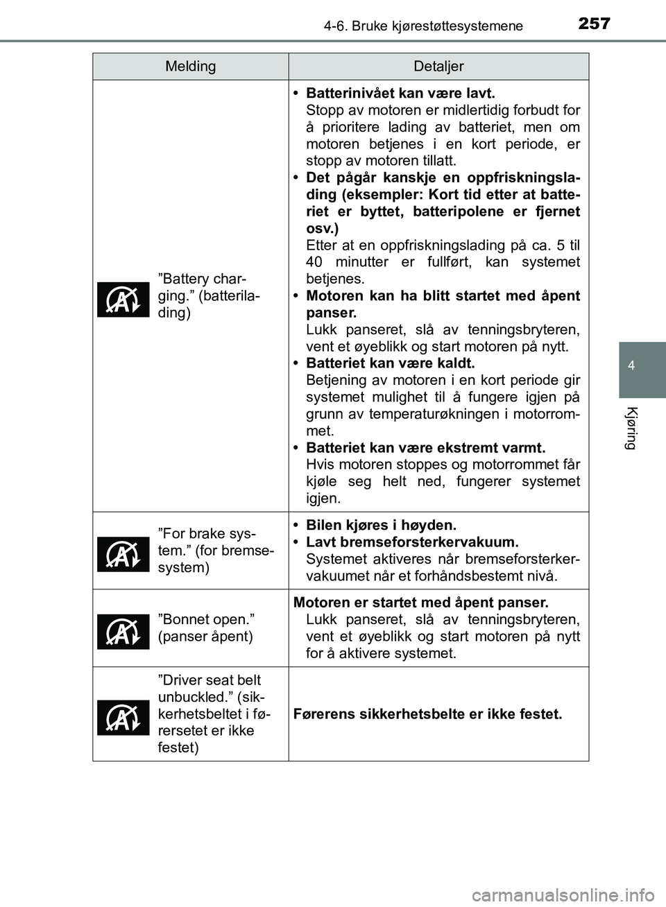 TOYOTA AURIS 2018 Instruksjoner for bruk (in Norwegian) 2574-6. Bruke kjørestøttesystemene
UK AURIS_HB_EE (OM12F19NO)
4
Kjøring
”Battery char-
ging.” (batterila-
ding)
• Batterinivået kan være lavt.Stopp av motoren er midlertidig forbudt for
å TOYOTA AURIS 2018 Instruksjoner for bruk (in Norwegian) 2574-6. Bruke kjørestøttesystemene
UK AURIS_HB_EE (OM12F19NO)
4
Kjøring
”Battery char-
ging.” (batterila-
ding)
• Batterinivået kan være lavt.Stopp av motoren er midlertidig forbudt for
å