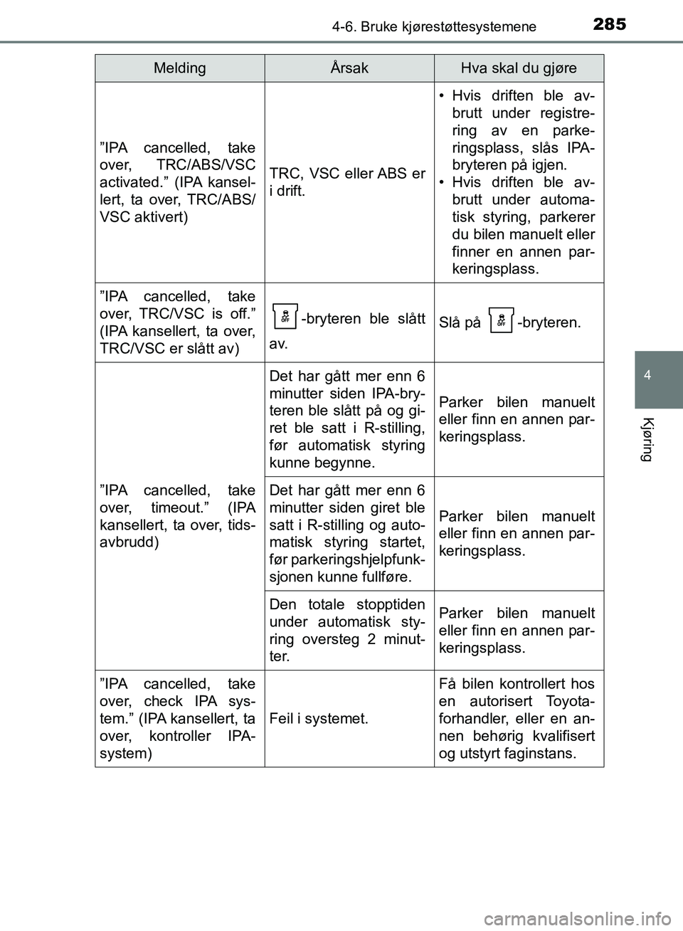TOYOTA AURIS 2018 Instruksjoner for bruk (in Norwegian) 2854-6. Bruke kjørestøttesystemene
UK AURIS_HB_EE (OM12F19NO)
4
Kjøring
”IPA cancelled, take
over, TRC/ABS/VSC
activated.” (IPA kansel-
lert, ta over, TRC/ABS/
VSC aktivert)
TRC, VSC eller ABS TOYOTA AURIS 2018 Instruksjoner for bruk (in Norwegian) 2854-6. Bruke kjørestøttesystemene
UK AURIS_HB_EE (OM12F19NO)
4
Kjøring
”IPA cancelled, take
over, TRC/ABS/VSC
activated.” (IPA kansel-
lert, ta over, TRC/ABS/
VSC aktivert)
TRC, VSC eller ABS