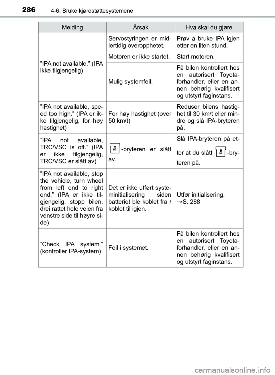 TOYOTA AURIS 2018 Instruksjoner for bruk (in Norwegian) 2864-6. Bruke kjørestøttesystemene
UK AURIS_HB_EE (OM12F19NO)
”IPA not available.” (IPA
ikke tilgjengelig)
Servostyringen er mid-
lertidig overopphetet.Prøv å bruke IPA igjen
etter en liten s TOYOTA AURIS 2018 Instruksjoner for bruk (in Norwegian) 2864-6. Bruke kjørestøttesystemene
UK AURIS_HB_EE (OM12F19NO)
”IPA not available.” (IPA
ikke tilgjengelig)
Servostyringen er mid-
lertidig overopphetet.Prøv å bruke IPA igjen
etter en liten s