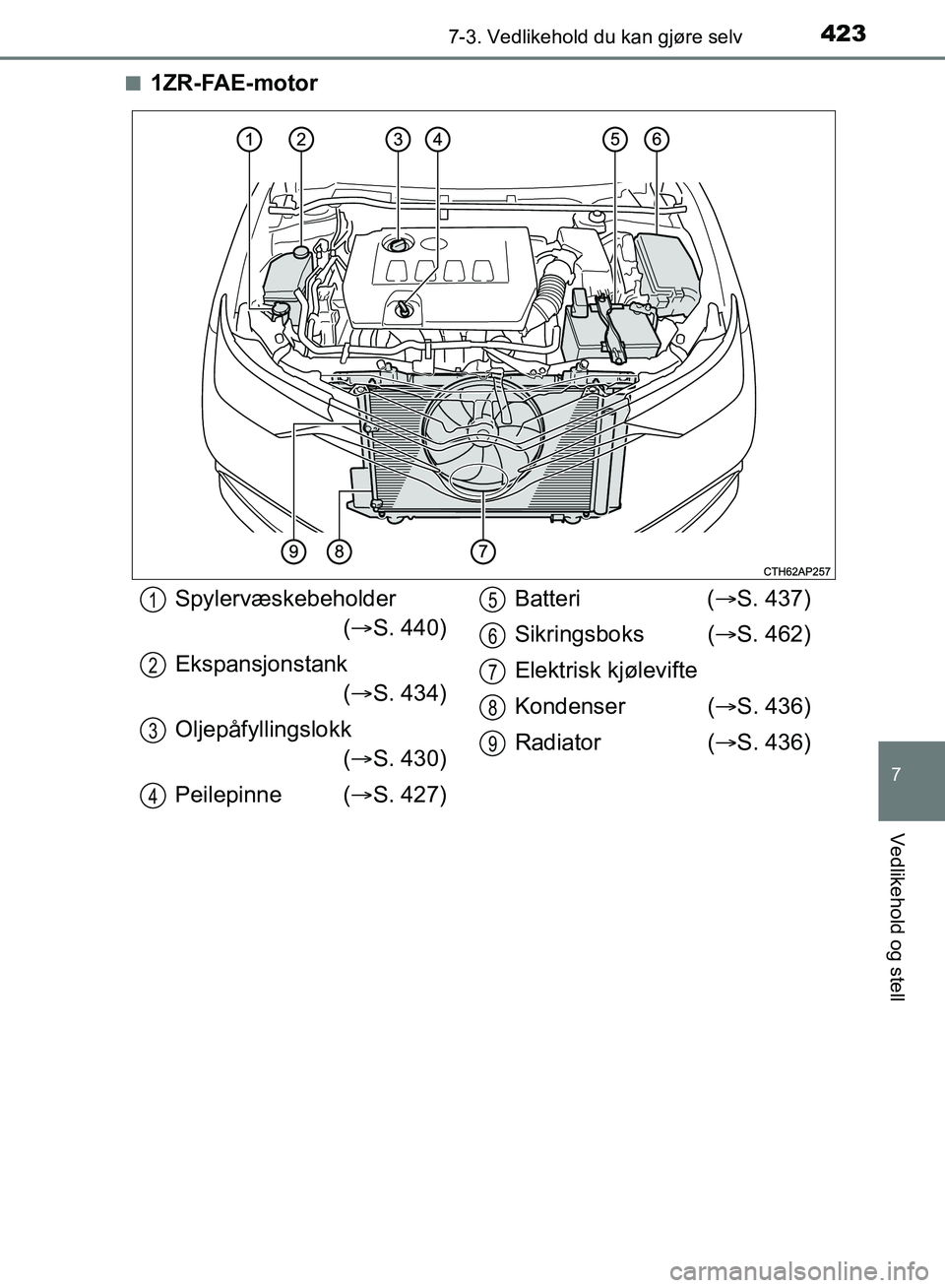 TOYOTA AURIS 2018  Instruksjoner for bruk (in Norwegian) 4237-3. Vedlikehold du kan gjøre selv
UK AURIS_HB_EE  (OM12F19NO)
7
Vedlikehold og stell
n1ZR-FAE-motor
Spylervæskebeholder( S. 440)
Ekspansjonstank ( S. 434)
Oljepåfyllingslokk ( S. 430)
