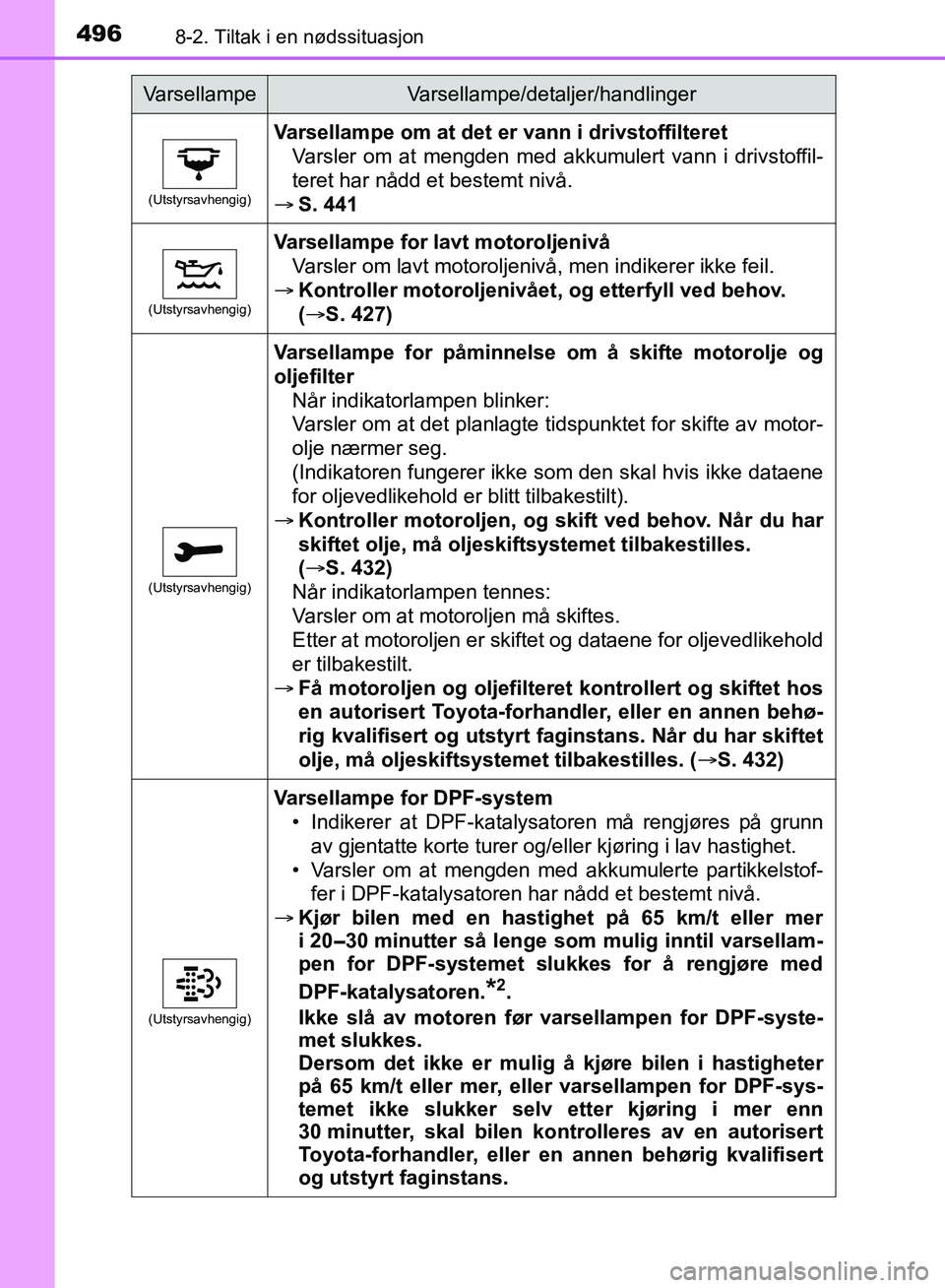 TOYOTA AURIS 2018 Instruksjoner for bruk (in Norwegian) 4968-2. Tiltak i en nødssituasjon
UK AURIS_HB_EE (OM12F19NO)
(Utstyrsavhengig)
Varsellampe om at det er vann i drivstoffilteret
Varsler om at mengden med akkumulert vann i drivstoffil-
teret har nå TOYOTA AURIS 2018 Instruksjoner for bruk (in Norwegian) 4968-2. Tiltak i en nødssituasjon
UK AURIS_HB_EE (OM12F19NO)
(Utstyrsavhengig)
Varsellampe om at det er vann i drivstoffilteret
Varsler om at mengden med akkumulert vann i drivstoffil-
teret har nå