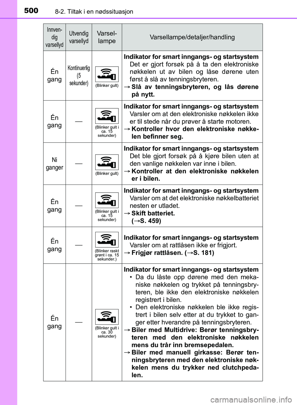 TOYOTA AURIS 2018 Instruksjoner for bruk (in Norwegian) 5008-2. Tiltak i en nødssituasjon
UK AURIS_HB_EE (OM12F19NO)
Én
gangKontinuerlig
(5
sekunder)
(Blinker gult)
Indikator for smart inngangs- og startsystem
Det er gjort forsøk på å ta den elektr TOYOTA AURIS 2018 Instruksjoner for bruk (in Norwegian) 5008-2. Tiltak i en nødssituasjon
UK AURIS_HB_EE (OM12F19NO)
Én
gangKontinuerlig
(5
sekunder)
(Blinker gult)
Indikator for smart inngangs- og startsystem
Det er gjort forsøk på å ta den elektr