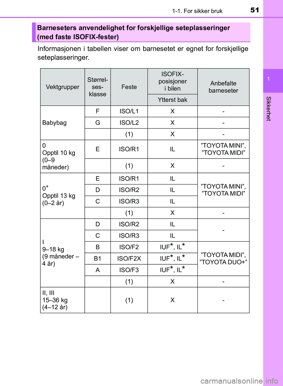 TOYOTA AURIS 2018 Instruksjoner for bruk (in Norwegian) 511-1. For sikker bruk
1
Sikkerhet
UK AURIS_HB_EE (OM12F19NO)
Informasjonen i tabellen viser om barnesetet er egnet for forskjellige
seteplasseringer.
Barneseters anvendelighet for forskjellige setep TOYOTA AURIS 2018 Instruksjoner for bruk (in Norwegian) 511-1. For sikker bruk
1
Sikkerhet
UK AURIS_HB_EE (OM12F19NO)
Informasjonen i tabellen viser om barnesetet er egnet for forskjellige
seteplasseringer.
Barneseters anvendelighet for forskjellige setep