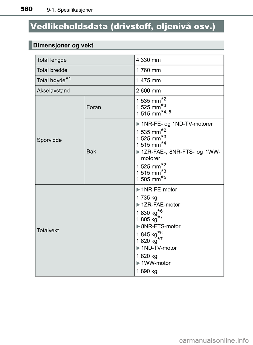 TOYOTA AURIS 2018  Instruksjoner for bruk (in Norwegian) 560
UK AURIS_HB_EE  (OM12F19NO)
9-1. Spesifikasjoner
Vedlikeholdsdata (drivstoff, oljenivå osv.)
Dimensjoner og vekt
Total lengde 4 330 mm
Total bredde 1 760 mm
Total høyde*11 475 mm
Akselavstand2 6