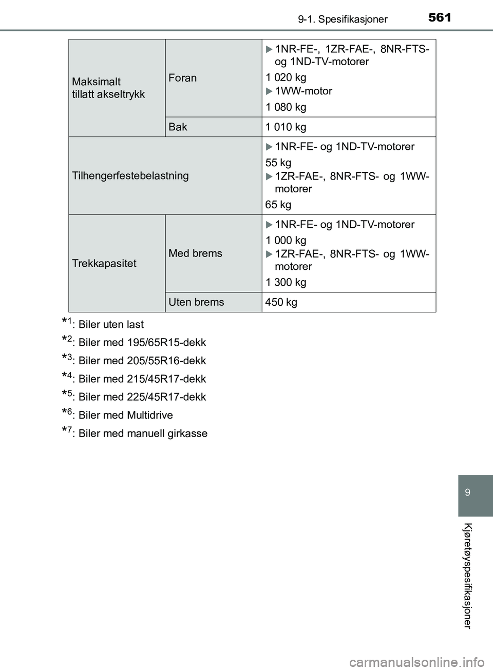TOYOTA AURIS 2018  Instruksjoner for bruk (in Norwegian) 5619-1. Spesifikasjoner
UK AURIS_HB_EE  (OM12F19NO)
9
Kjøretøyspesifikasjoner
*1: Biler uten last
*2: Biler med 195/65R15-dekk
*3: Biler med 205/55R16-dekk
*4: Biler med 215/45R17-dekk
*5: Biler med
