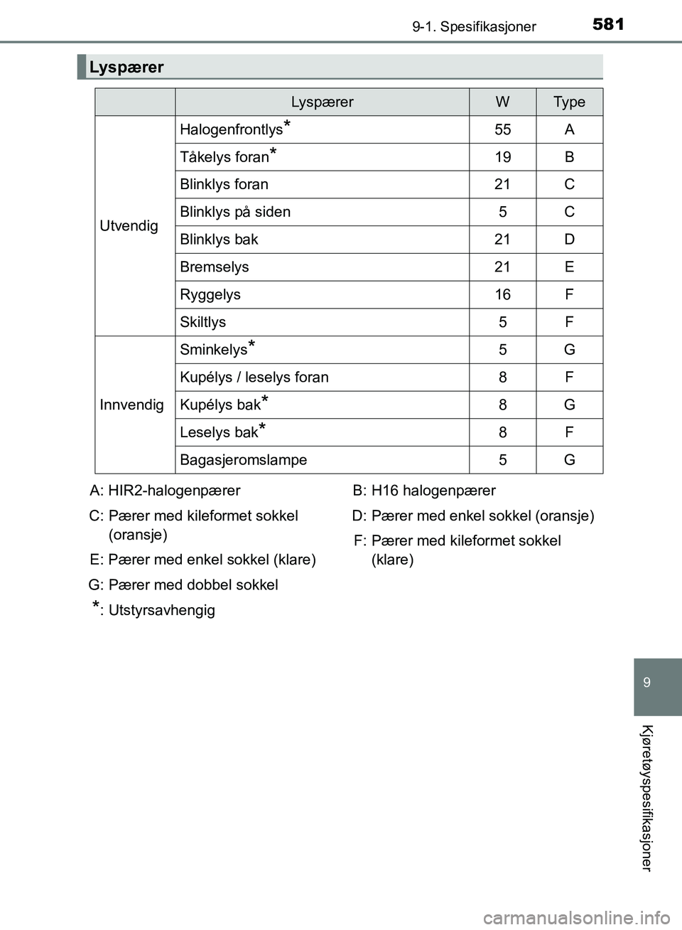 TOYOTA AURIS 2018 Instruksjoner for bruk (in Norwegian) 5819-1. Spesifikasjoner
UK AURIS_HB_EE (OM12F19NO)
9
Kjøretøyspesifikasjoner
Lyspærer
LyspærerWTy p e
Utvendig
Halogenfrontlys*55A
Tåkelys foran*19B
Blinklys foran21C
Blinklys på siden5C
Blinkl TOYOTA AURIS 2018 Instruksjoner for bruk (in Norwegian) 5819-1. Spesifikasjoner
UK AURIS_HB_EE (OM12F19NO)
9
Kjøretøyspesifikasjoner
Lyspærer
LyspærerWTy p e
Utvendig
Halogenfrontlys*55A
Tåkelys foran*19B
Blinklys foran21C
Blinklys på siden5C
Blinkl