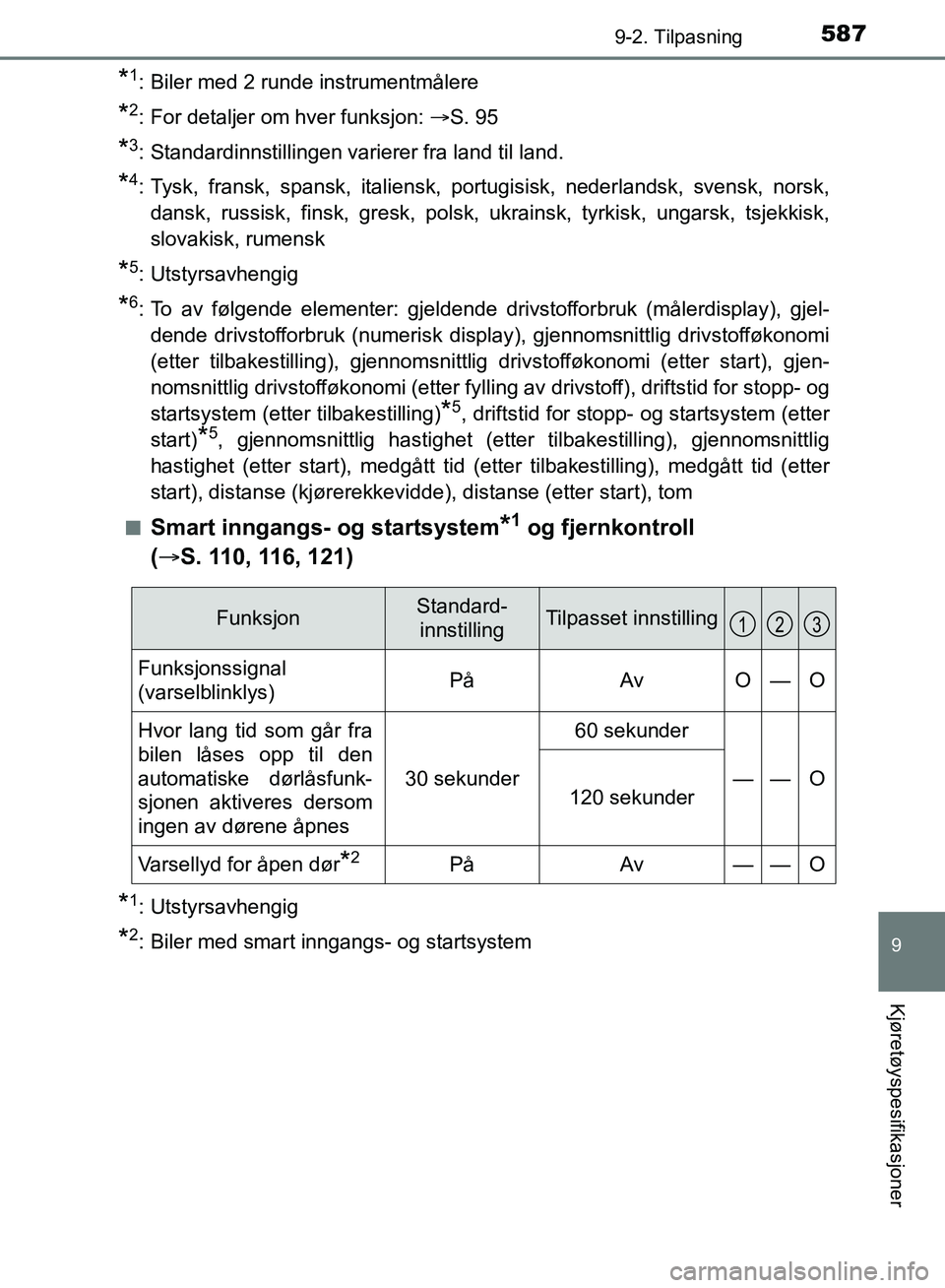 TOYOTA AURIS 2018 Instruksjoner for bruk (in Norwegian) 5879-2. Tilpasning
UK AURIS_HB_EE (OM12F19NO)
9
Kjøretøyspesifikasjoner
*1: Biler med 2 runde instrumentmålere
*2: For detaljer om hver funksjon: S. 95
*3: Standardinnstillingen varierer fra la TOYOTA AURIS 2018 Instruksjoner for bruk (in Norwegian) 5879-2. Tilpasning
UK AURIS_HB_EE (OM12F19NO)
9
Kjøretøyspesifikasjoner
*1: Biler med 2 runde instrumentmålere
*2: For detaljer om hver funksjon: S. 95
*3: Standardinnstillingen varierer fra la