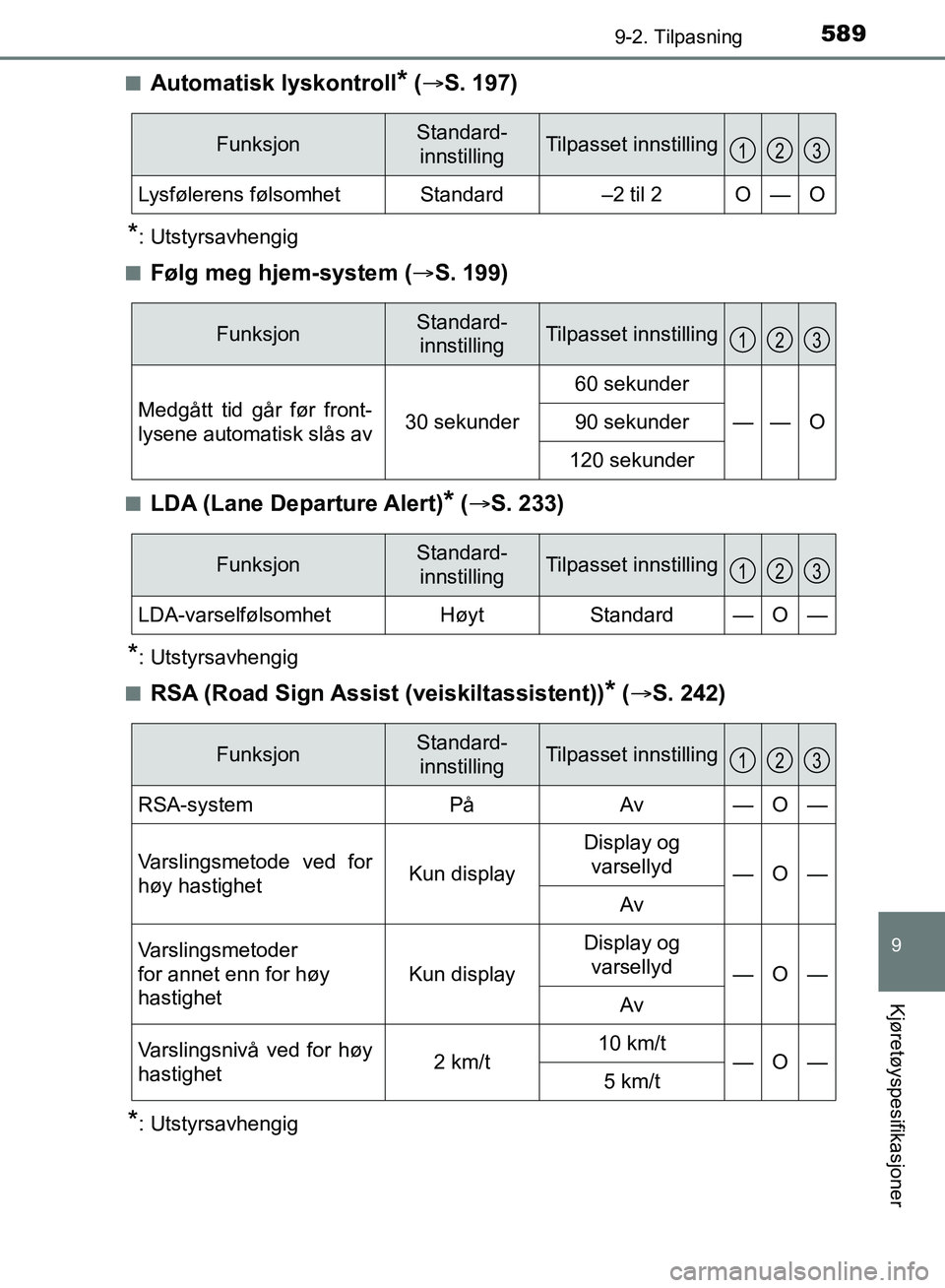 TOYOTA AURIS 2018 Instruksjoner for bruk (in Norwegian) 5899-2. Tilpasning
UK AURIS_HB_EE (OM12F19NO)
9
Kjøretøyspesifikasjoner
nAutomatisk lyskontroll* ( S. 197)
*: Utstyrsavhengig
n
Følg meg hjem-system ( S. 199)
nLDA (Lane Departure Alert)* ( TOYOTA AURIS 2018 Instruksjoner for bruk (in Norwegian) 5899-2. Tilpasning
UK AURIS_HB_EE (OM12F19NO)
9
Kjøretøyspesifikasjoner
nAutomatisk lyskontroll* ( S. 197)
*: Utstyrsavhengig
n
Følg meg hjem-system ( S. 199)
nLDA (Lane Departure Alert)* (