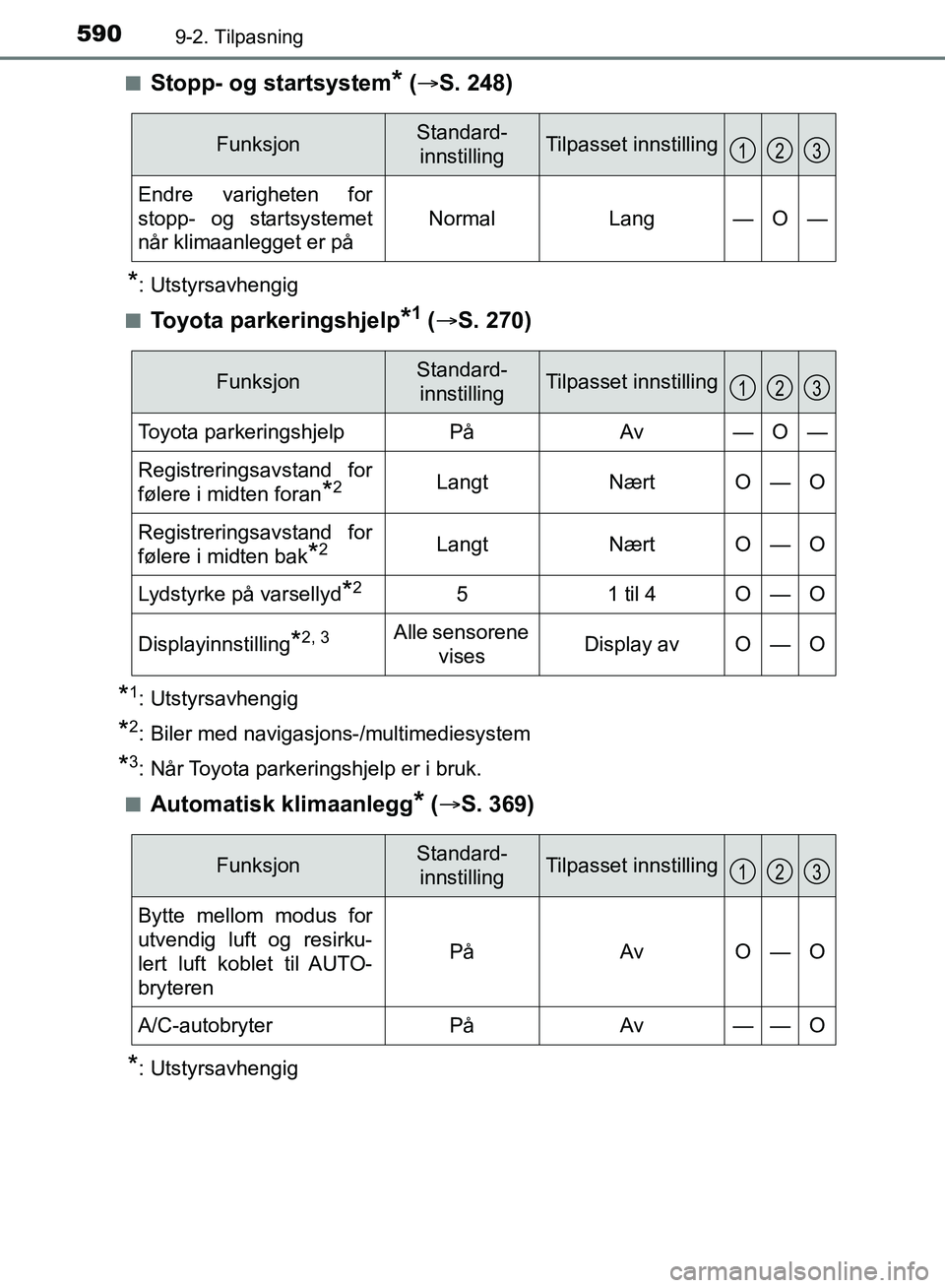 TOYOTA AURIS 2018 Instruksjoner for bruk (in Norwegian) 5909-2. Tilpasning
UK AURIS_HB_EE (OM12F19NO)n
Stopp- og startsystem* (
S. 248)
*: Utstyrsavhengig
n
Toyota parkeringshjelp*1 ( S. 270)
*1: Utstyrsavhengig
*2: Biler med navigasjons-/multimed TOYOTA AURIS 2018 Instruksjoner for bruk (in Norwegian) 5909-2. Tilpasning
UK AURIS_HB_EE (OM12F19NO)n
Stopp- og startsystem* (
S. 248)
*: Utstyrsavhengig
n
Toyota parkeringshjelp*1 ( S. 270)
*1: Utstyrsavhengig
*2: Biler med navigasjons-/multimed