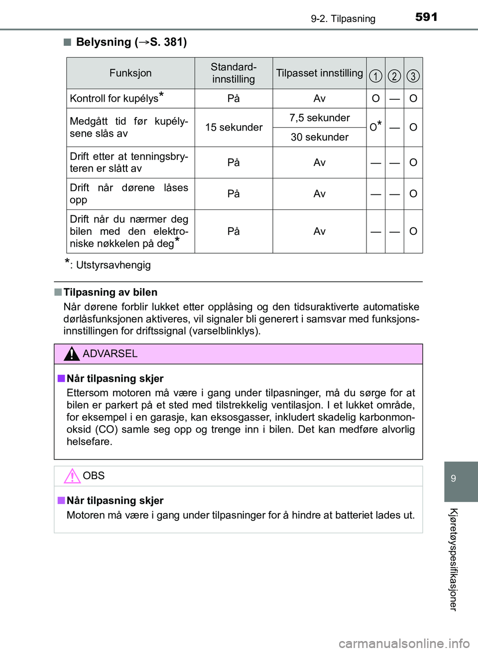 TOYOTA AURIS 2018 Instruksjoner for bruk (in Norwegian) 5919-2. Tilpasning
UK AURIS_HB_EE (OM12F19NO)
9
Kjøretøyspesifikasjoner
nBelysning (S. 381)
*: Utstyrsavhengig
nTilpasning av bilen
Når dørene forblir lukket etter opplåsing og den tidsurakti TOYOTA AURIS 2018 Instruksjoner for bruk (in Norwegian) 5919-2. Tilpasning
UK AURIS_HB_EE (OM12F19NO)
9
Kjøretøyspesifikasjoner
nBelysning (S. 381)
*: Utstyrsavhengig
nTilpasning av bilen
Når dørene forblir lukket etter opplåsing og den tidsurakti
