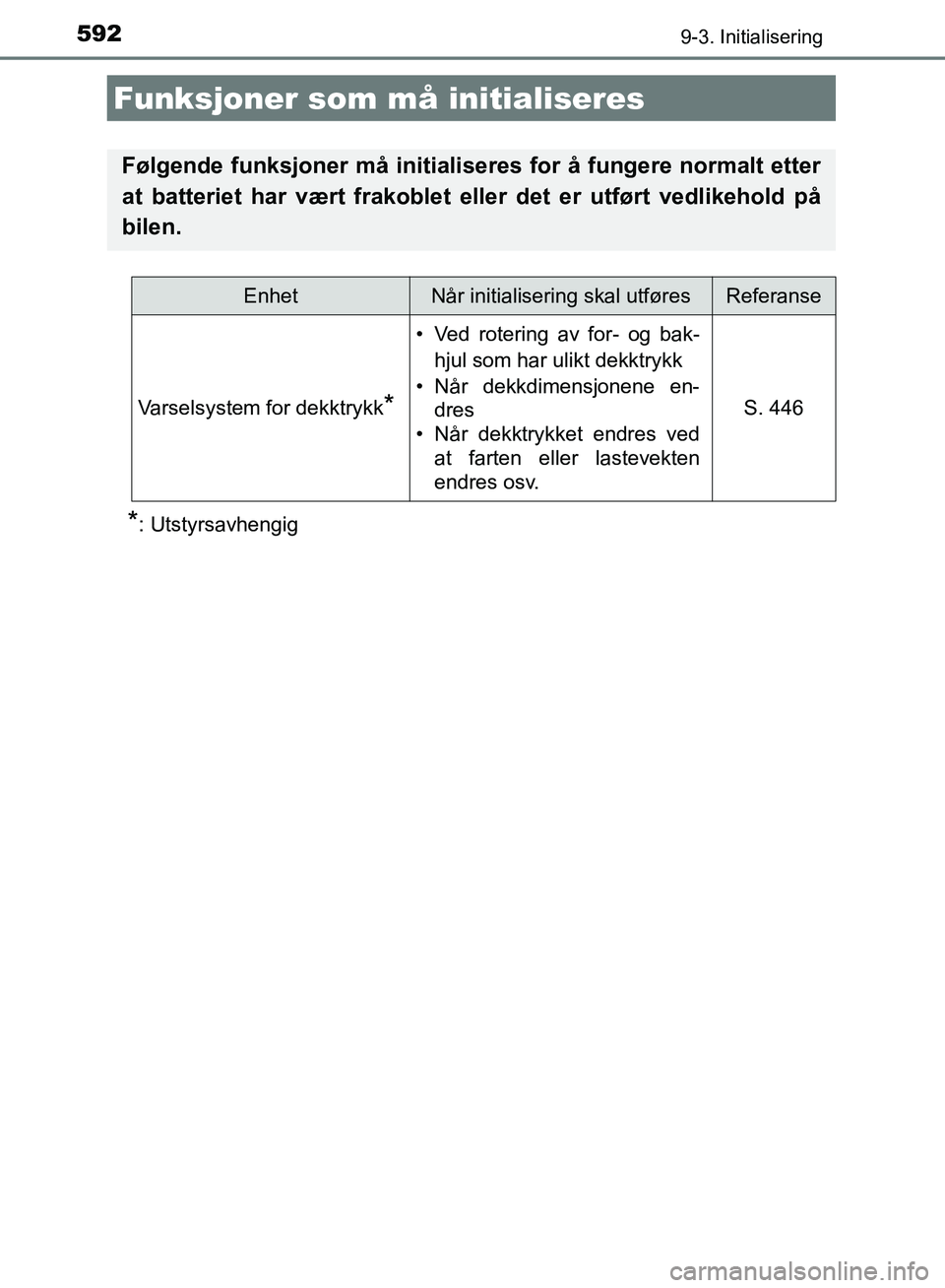 TOYOTA AURIS 2018 Instruksjoner for bruk (in Norwegian) 592
UK AURIS_HB_EE (OM12F19NO)
9-3. Initialisering
*: Utstyrsavhengig
Funksjoner som må initialiseres
Følgende funksjoner må initialiseres for å fungere normalt etter
at batteriet har vært frako TOYOTA AURIS 2018 Instruksjoner for bruk (in Norwegian) 592
UK AURIS_HB_EE (OM12F19NO)
9-3. Initialisering
*: Utstyrsavhengig
Funksjoner som må initialiseres
Følgende funksjoner må initialiseres for å fungere normalt etter
at batteriet har vært frako