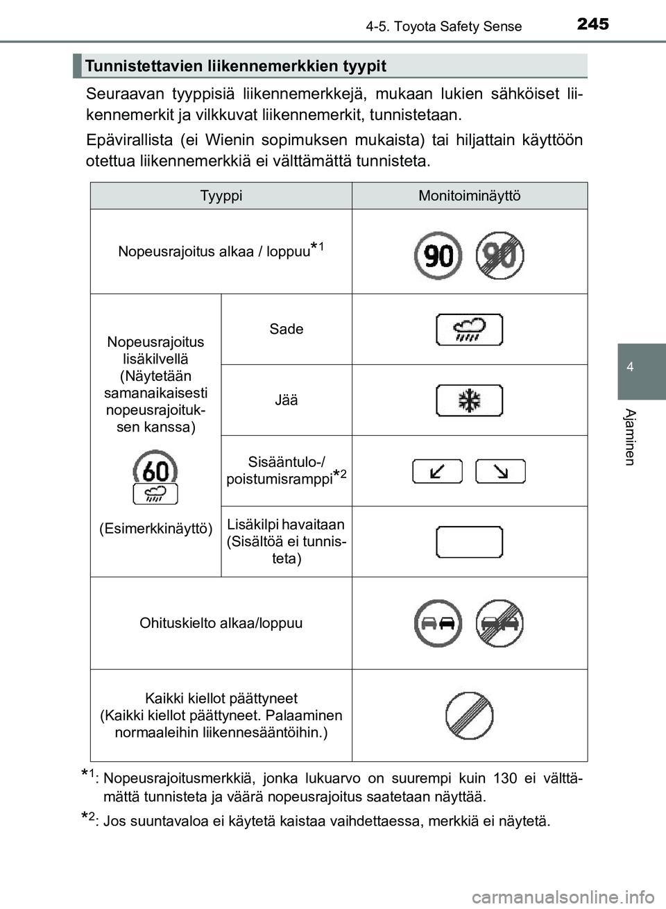TOYOTA AURIS 2018 Omistajan Käsikirja (in Finnish) 2454-5. Toyota Safety Sense
OM12M54FI
4
Ajaminen
Seuraavan tyyppisiä liikennemerkkejä, mukaan lukien sähköiset lii-
kennemerkit ja vilkkuvat liikennemerkit, tunnistetaan.
Epävirallista (ei Wieni TOYOTA AURIS 2018 Omistajan Käsikirja (in Finnish) 2454-5. Toyota Safety Sense
OM12M54FI
4
Ajaminen
Seuraavan tyyppisiä liikennemerkkejä, mukaan lukien sähköiset lii-
kennemerkit ja vilkkuvat liikennemerkit, tunnistetaan.
Epävirallista (ei Wieni