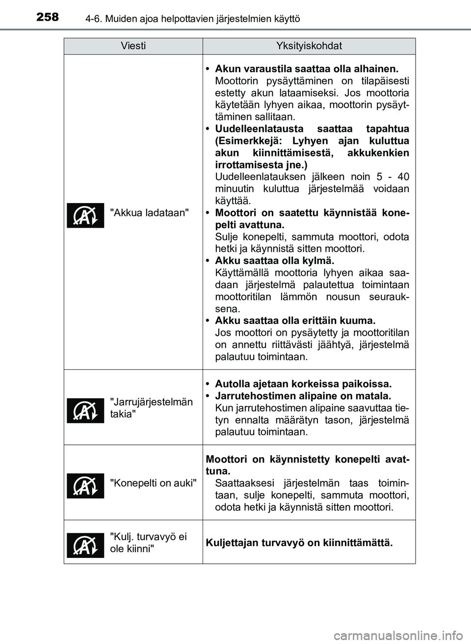 TOYOTA AURIS 2018 Omistajan Käsikirja (in Finnish) 2584-6. Muiden ajoa helpottavien järjestelmien käyttö
OM12M54FI"Akkua ladataan"
• Akun varaustila saattaa olla alhainen.
Moottorin pysäyttäminen on tilapäisesti
estetty akun lataamiseksi. Jos TOYOTA AURIS 2018 Omistajan Käsikirja (in Finnish) 2584-6. Muiden ajoa helpottavien järjestelmien käyttö
OM12M54FI"Akkua ladataan"
• Akun varaustila saattaa olla alhainen.
Moottorin pysäyttäminen on tilapäisesti
estetty akun lataamiseksi. Jos