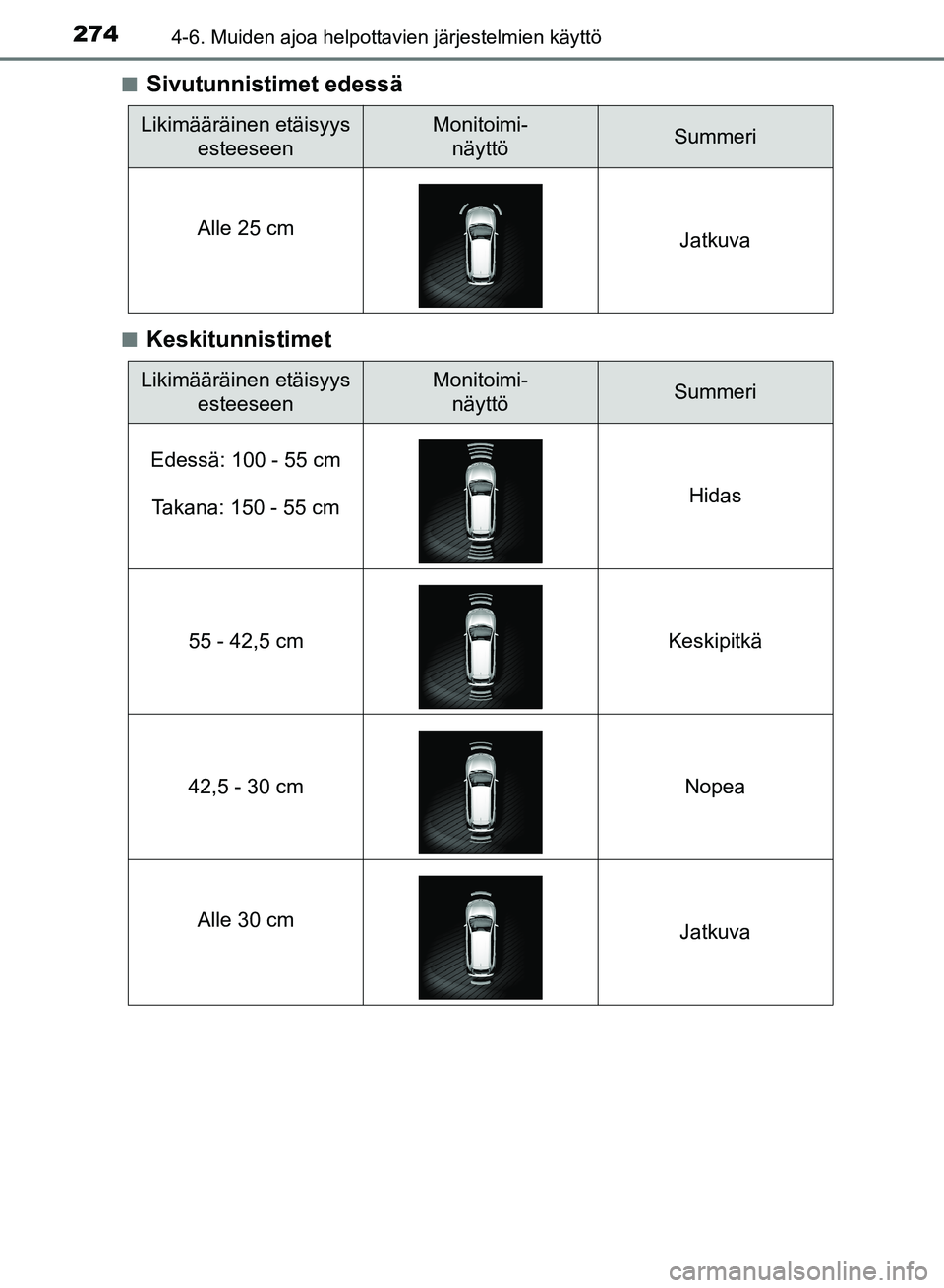 TOYOTA AURIS 2018 Omistajan Käsikirja (in Finnish) 2744-6. Muiden ajoa helpottavien järjestelmien käyttö
OM12M54FIn
Sivutunnistimet edessä
nKeskitunnistimet
Likimääräinen etäisyys
esteeseenMonitoimi-näyttöSummeri
Alle 25 cm Jatkuva
Likimä TOYOTA AURIS 2018 Omistajan Käsikirja (in Finnish) 2744-6. Muiden ajoa helpottavien järjestelmien käyttö
OM12M54FIn
Sivutunnistimet edessä
nKeskitunnistimet
Likimääräinen etäisyys
esteeseenMonitoimi-näyttöSummeri
Alle 25 cm Jatkuva
Likimä