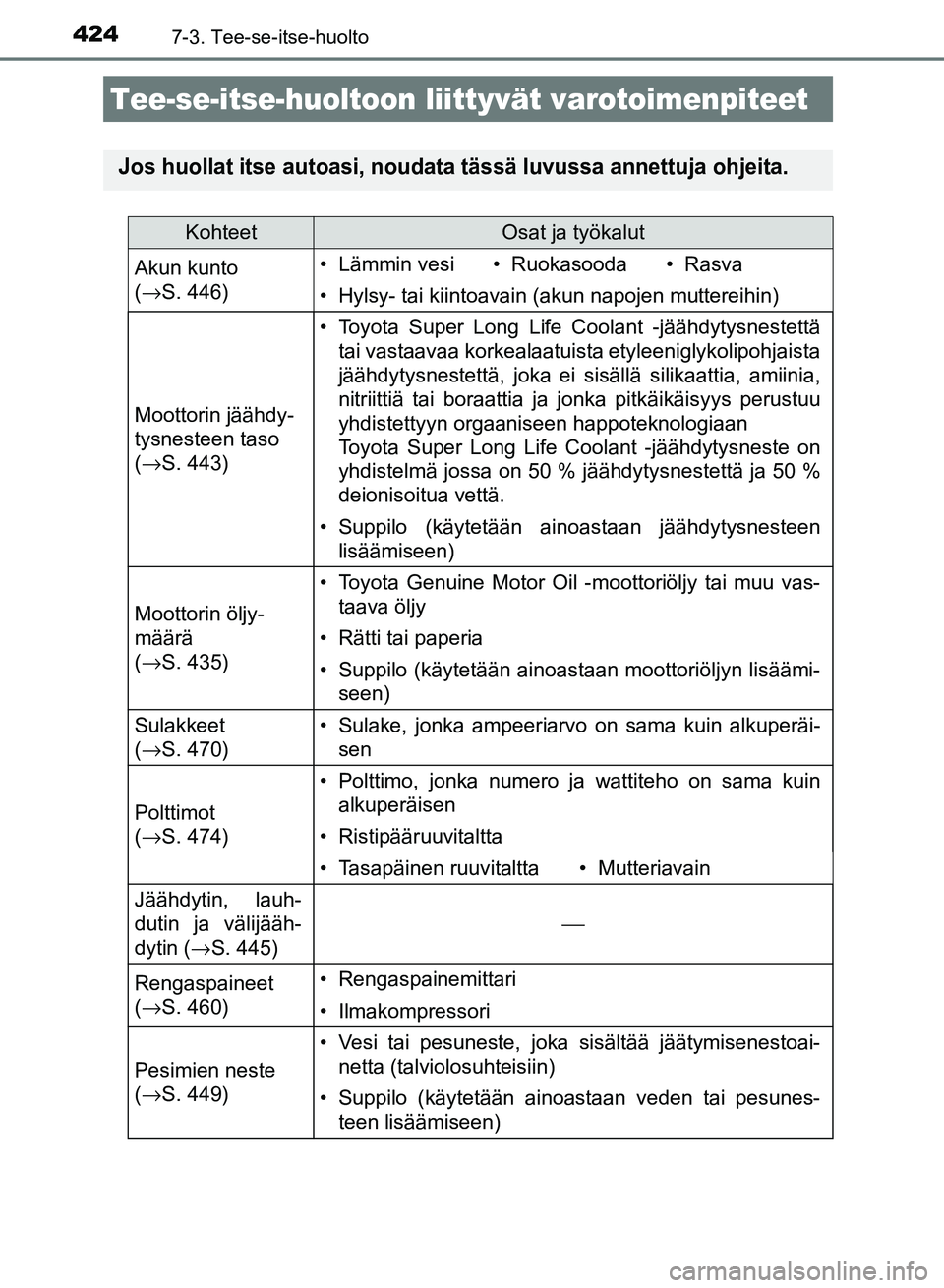 TOYOTA AURIS 2018 Omistajan Käsikirja (in Finnish) 424
OM12M54FI
7-3. Tee-se-itse-huolto
Tee-se-itse-huoltoon liittyvät varotoimenpiteet
Jos huollat itse autoasi, noudata tässä luvussa annettuja ohjeita.
KohteetOsat ja työkalut
Akun kunto
(→ S. TOYOTA AURIS 2018 Omistajan Käsikirja (in Finnish) 424
OM12M54FI
7-3. Tee-se-itse-huolto
Tee-se-itse-huoltoon liittyvät varotoimenpiteet
Jos huollat itse autoasi, noudata tässä luvussa annettuja ohjeita.
KohteetOsat ja työkalut
Akun kunto
(→ S.