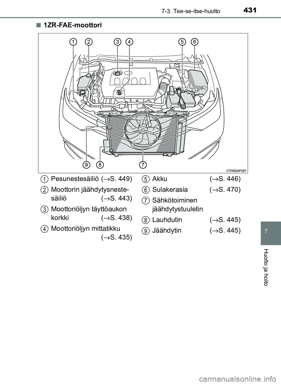 TOYOTA AURIS 2018  Omistajan Käsikirja (in Finnish) 4317-3. Tee-se-itse-huolto
OM12M54FI
7
Huolto ja hoito
n1ZR-FAE-moottori
Pesunestesäiliö (→S. 449)
Moottorin jäähdytysneste-
säiliö ( →S. 443)
Moottoriöljyn täyttöaukon 
korkki ( →S. 43