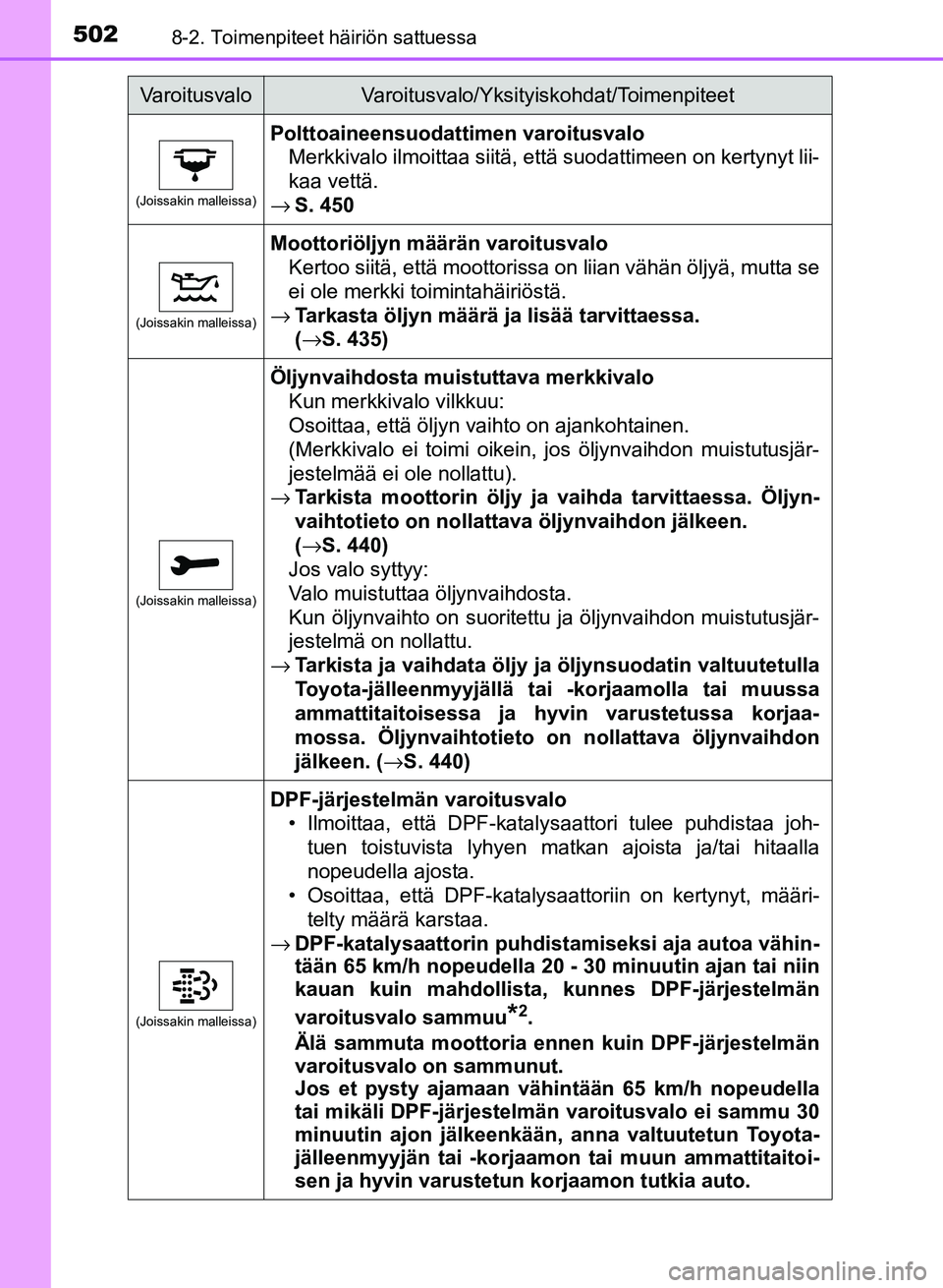 TOYOTA AURIS 2018  Omistajan Käsikirja (in Finnish) 5028-2. Toimenpiteet häiriön sattuessa
OM12M54FI
(Joissakin malleissa)
Polttoaineensuodattimen varoitusvaloMerkkivalo ilmoittaa siitä, että suodattimeen on kertynyt lii-
kaa vettä.
→ S. 450
(Jo