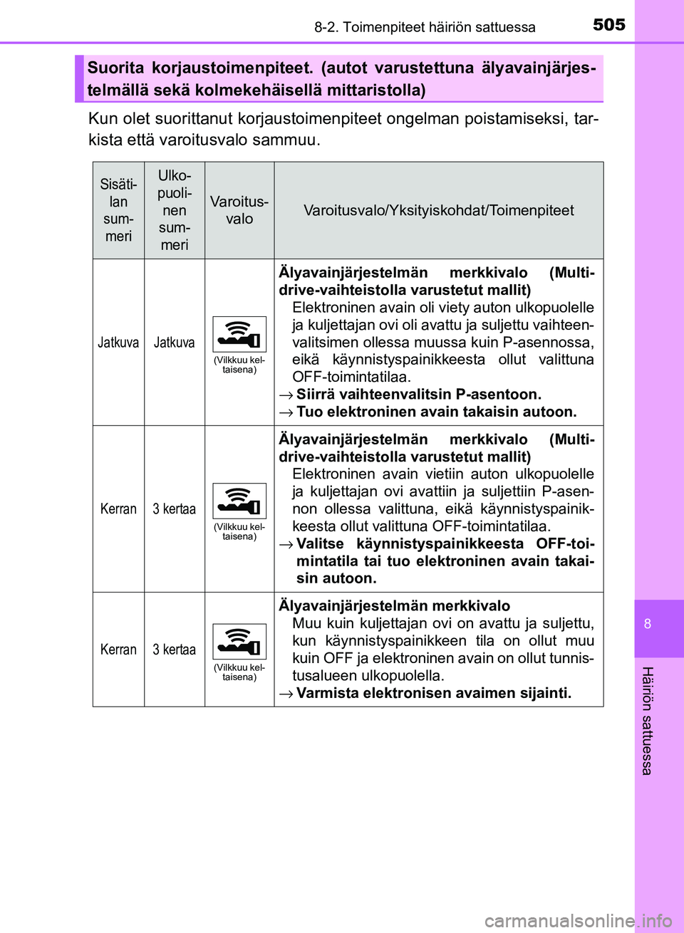 TOYOTA AURIS 2018  Omistajan Käsikirja (in Finnish) 5058-2. Toimenpiteet häiriön sattuessa
OM12M54FI
8
Häiriön sattuessa
Kun olet suorittanut korjaustoimenpiteet ongelman poistamiseksi, tar-
kista että varoitusvalo sammuu.
Suorita korjaustoimenpit