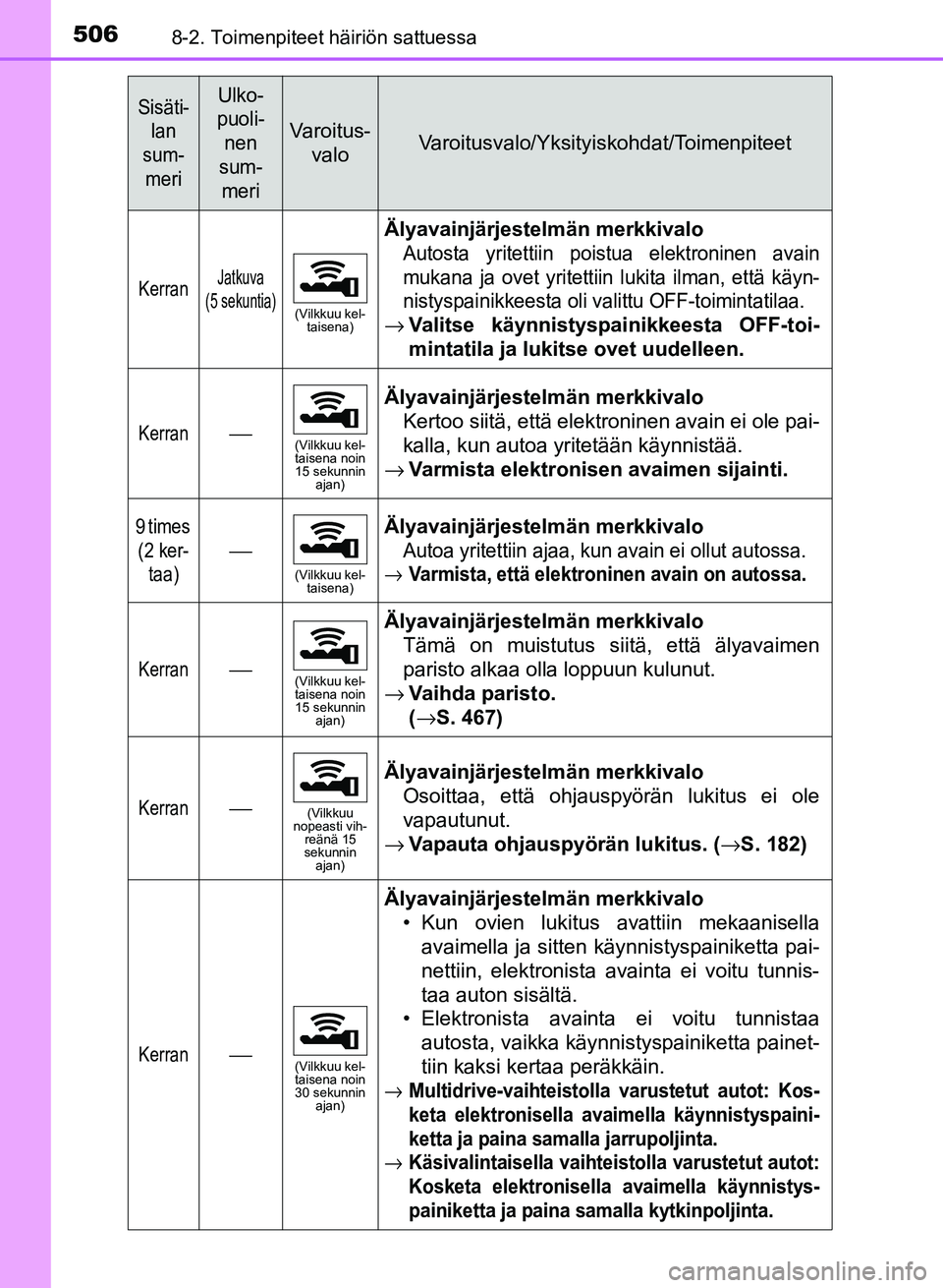 TOYOTA AURIS 2018  Omistajan Käsikirja (in Finnish) 5068-2. Toimenpiteet häiriön sattuessa
OM12M54FI
KerranJatkuva
(5 sekuntia)
(Vilkkuu kel- taisena)
Älyavainjärjestelmän merkkivalo
Autosta yritettiin poistua elektroninen avain
mukana ja ovet yri