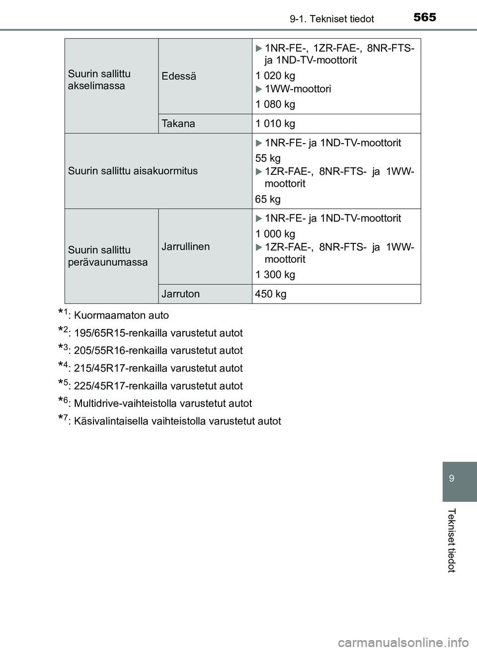 TOYOTA AURIS 2018  Omistajan Käsikirja (in Finnish) 5659-1. Tekniset tiedot
OM12M54FI
9
Tekniset tiedot
*1: Kuormaamaton auto
*2: 195/65R15-renkailla varustetut autot
*3: 205/55R16-renkailla varustetut autot
*4: 215/45R17-renkailla varustetut autot
*5:
