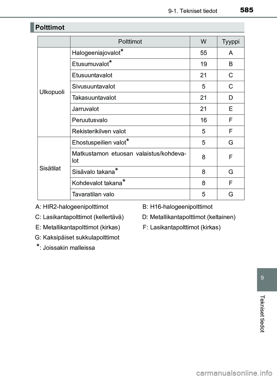 TOYOTA AURIS 2018  Omistajan Käsikirja (in Finnish) 5859-1. Tekniset tiedot
OM12M54FI
9
Tekniset tiedot
Polttimot
PolttimotWTyyppi
Ulkopuoli
Halogeeniajovalot*55A
Etusumuvalot*19B
Etusuuntavalot21C
Sivusuuntavalot5C
Takasuuntavalot21D
Jarruvalot21E
Per