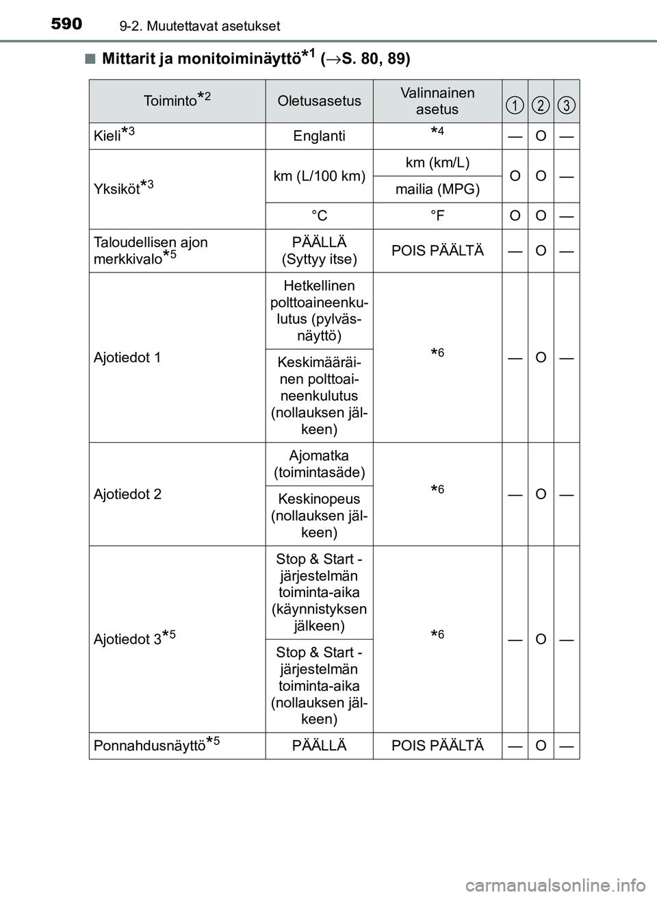 TOYOTA AURIS 2018  Omistajan Käsikirja (in Finnish) 5909-2. Muutettavat asetukset
OM12M54FIn
Mittarit ja monitoiminäyttö*1 (
→ S. 80, 89)
Toiminto*2OletusasetusValinnainen 
asetus
Kieli*3Englanti*4—O—
Yksiköt*3km (L/100 km)km (km/L)OO—mailia