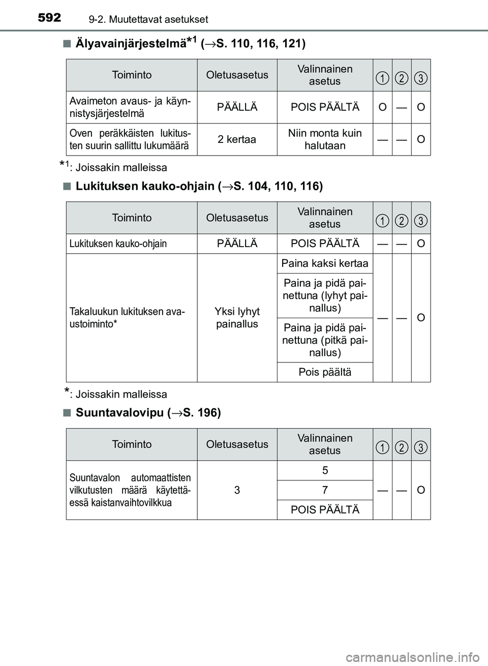 TOYOTA AURIS 2018 Omistajan Käsikirja (in Finnish) 5929-2. Muutettavat asetukset
OM12M54FIn
Älyavainjärjestelmä*1 (
→ S. 110, 116, 121)
*1: Joissakin malleissa
n
Lukituksen kauko-ohjain ( →S. 104, 110, 116)
*: Joissakin malleissa
n
Suuntavalovi TOYOTA AURIS 2018 Omistajan Käsikirja (in Finnish) 5929-2. Muutettavat asetukset
OM12M54FIn
Älyavainjärjestelmä*1 (
→ S. 110, 116, 121)
*1: Joissakin malleissa
n
Lukituksen kauko-ohjain ( →S. 104, 110, 116)
*: Joissakin malleissa
n
Suuntavalovi