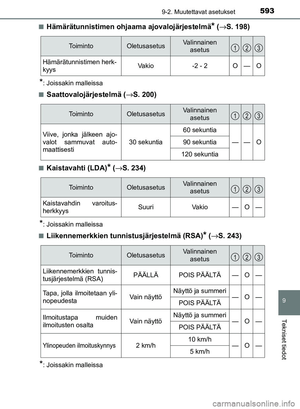 TOYOTA AURIS 2018 Omistajan Käsikirja (in Finnish) 5939-2. Muutettavat asetukset
OM12M54FI
9
Tekniset tiedot
nHämärätunnistimen ohjaama ajovalojärjestelmä* (→ S. 198)
*: Joissakin malleissa
n
Saattovalojärjestelmä ( →S. 200)
nKaistavahti (L TOYOTA AURIS 2018 Omistajan Käsikirja (in Finnish) 5939-2. Muutettavat asetukset
OM12M54FI
9
Tekniset tiedot
nHämärätunnistimen ohjaama ajovalojärjestelmä* (→ S. 198)
*: Joissakin malleissa
n
Saattovalojärjestelmä ( →S. 200)
nKaistavahti (L