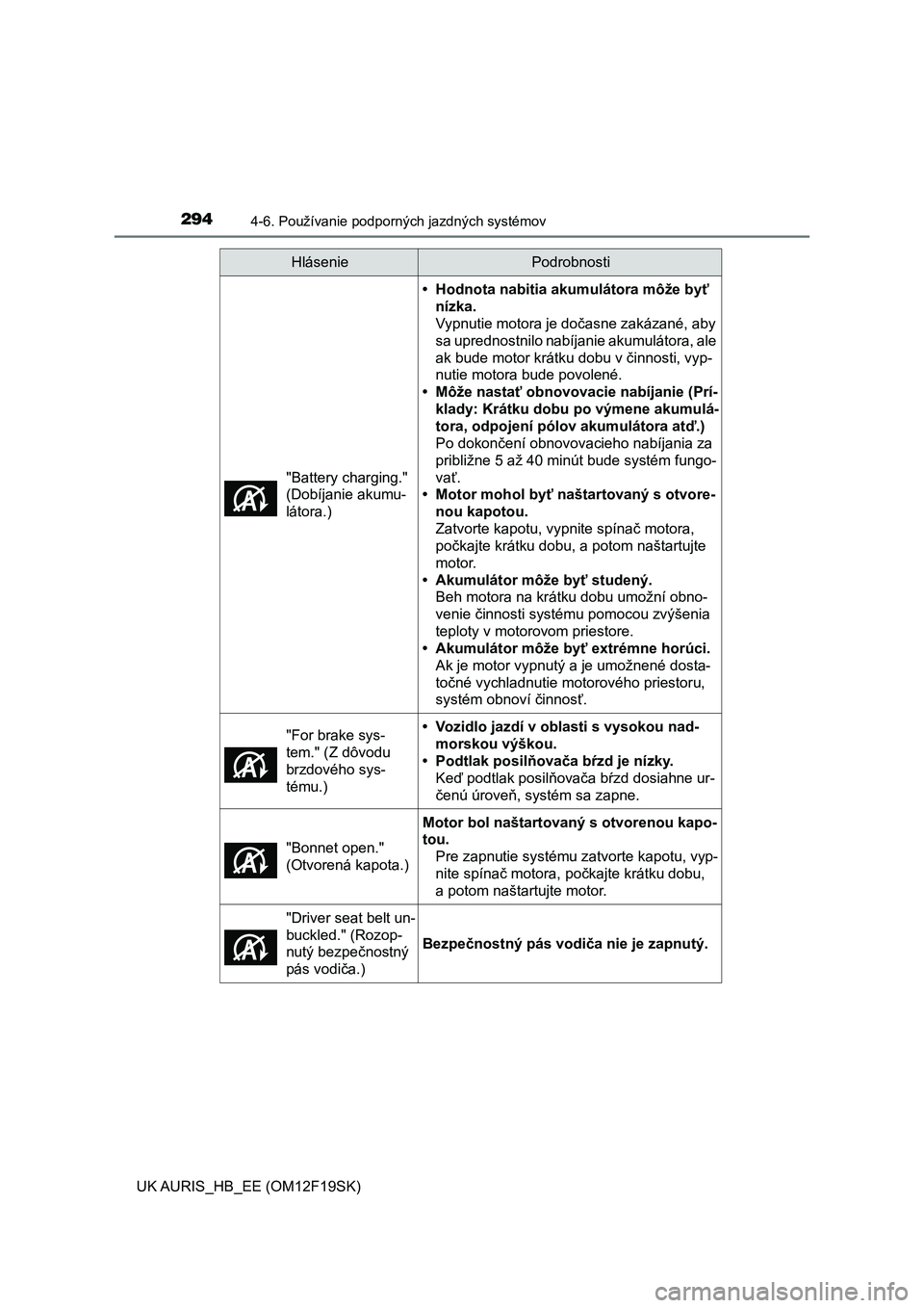 TOYOTA AURIS 2018  Návod na použitie (in Slovakian) 2944-6. Používanie podporných jazdných systémov
UK AURIS_HB_EE (OM12F19SK)"Battery charging." 
(Dobíjanie akumu-
látora.)
• Hodnota nabitia akumulátora môže byť 
nízka.
Vypnutie 