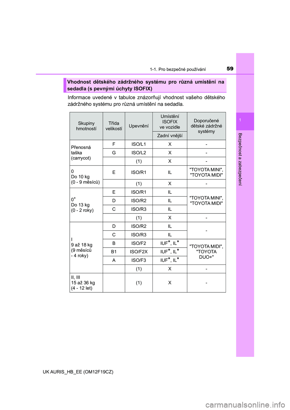 TOYOTA AURIS 2018  Návod na použití (in Czech) 591-1. Pro bezpečné používání
1
Bezpečnost a zabezpečení
UK AURIS_HB_EE (OM12F19CZ)
Informace  uvedené  v  tabulce  znázorňují  vhodnost  vašeho  dětského
zádržného systému pro rů