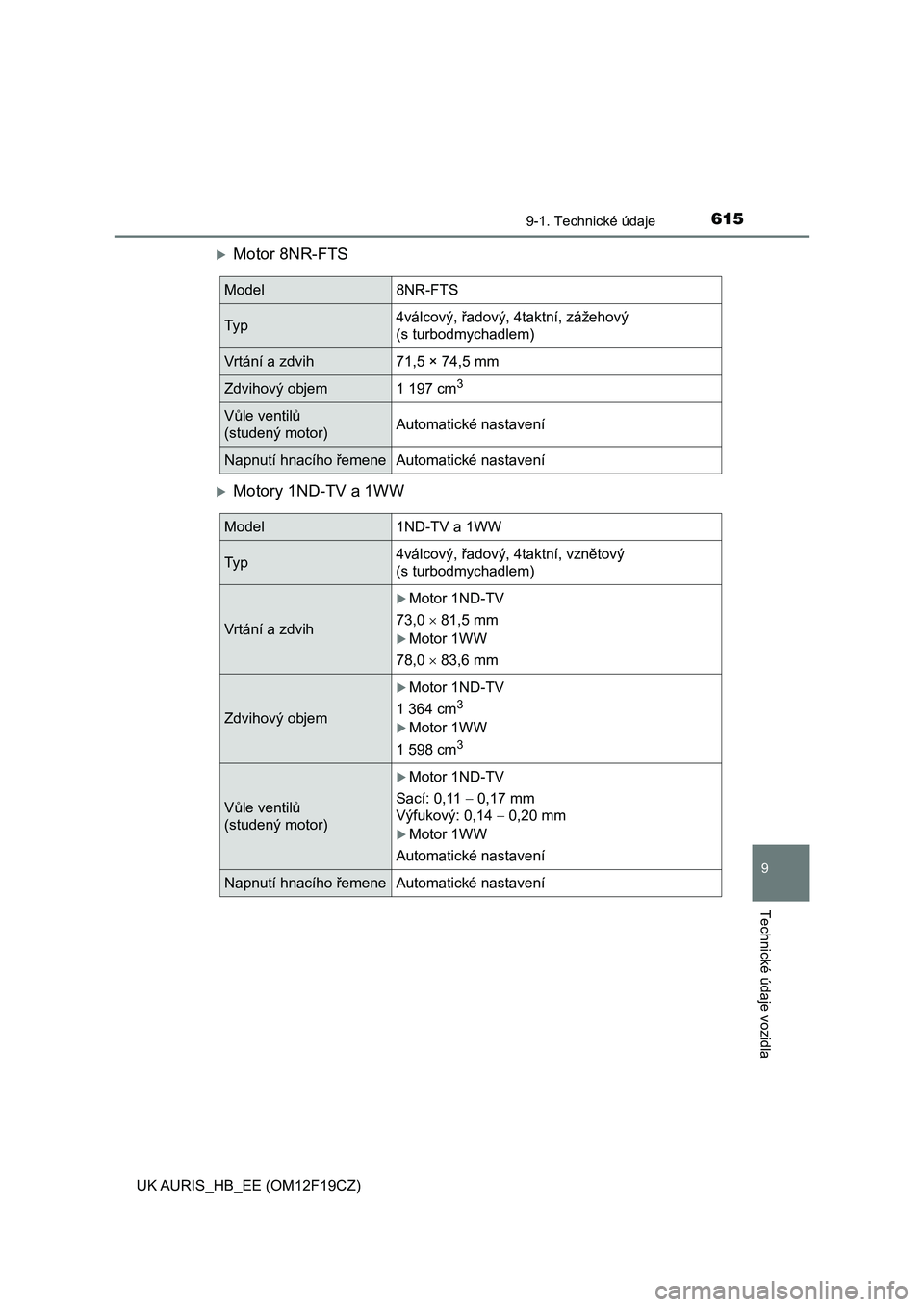 TOYOTA AURIS 2018  Návod na použití (in Czech) 6159-1. Technické údaje
UK AURIS_HB_EE (OM12F19CZ)
9
Technické údaje vozidla
Motor 8NR-FTS
Motory 1ND-TV a 1WW
Model 8NR-FTS
Ty p4válcový, řadový, 4taktní, zážehový 
(s turbodmychadl