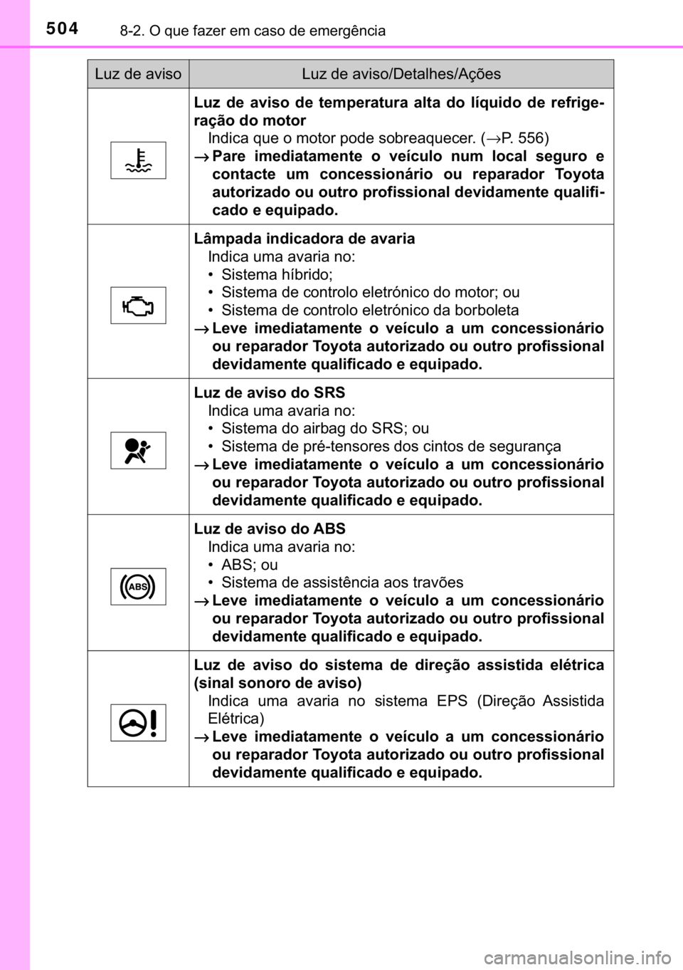 TOYOTA AURIS 2018  Manual de utilização (in Portuguese) 504������2��T�X�H��I�D�]�H�U��H�P��F�D�V�R��G�H��H�P�H�U�J�r�Q�F�L�D
�/�X�]� �G�H� �D�Y�L�V�R� �G�H� �W�H�P�S�H�U�D�W�X�U�D� �D�O�W�D� �G�R� �O�t�T�X�L�G�R� �G�H� �U�H�I�U�L�J�H�
