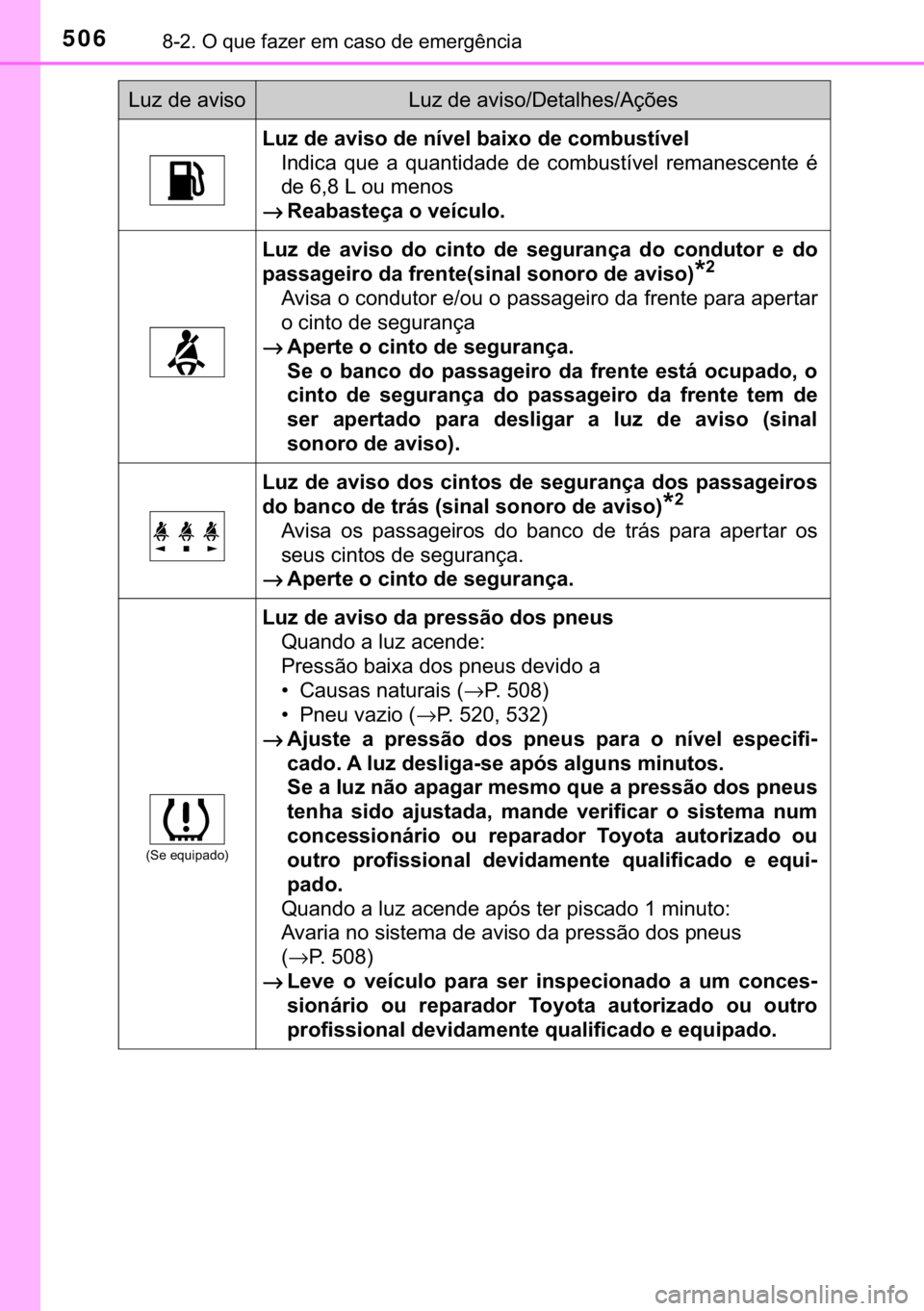 TOYOTA AURIS 2018  Manual de utilização (in Portuguese) 506������2��T�X�H��I�D�]�H�U��H�P��F�D�V�R��G�H��H�P�H�U�J�r�Q�F�L�D
�/�X�]��G�H��D�Y�L�V�R��G�H��Q�t�Y�H�O��E�D�L�[�R��G�H��F�R�P�E�X�V�W�t�Y�H�O
�,�Q�G�L�F�D� �T�X�H� �D� �T�X�D