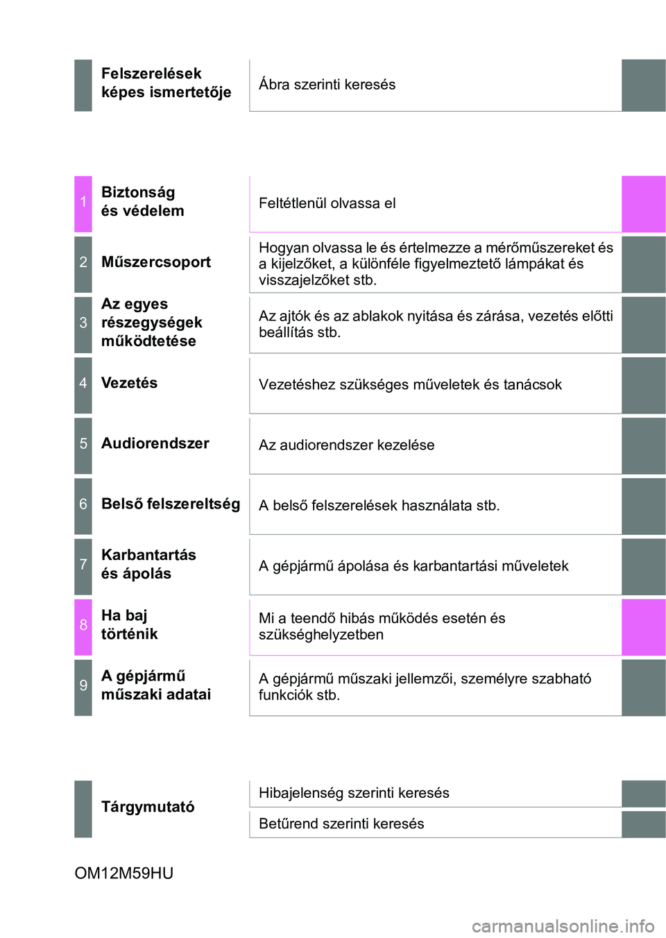 TOYOTA AURIS 2018  Kezelési útmutató (in Hungarian) OM12M59HU
Felszerelések
képes ismertetőjeÁbra szerinti keresés
1Biztonság 
és védelemFeltétlenül olvassa el
2MűszercsoportHogyan olvassa le és értelmezze a mérőműszereket és 
a kijelz