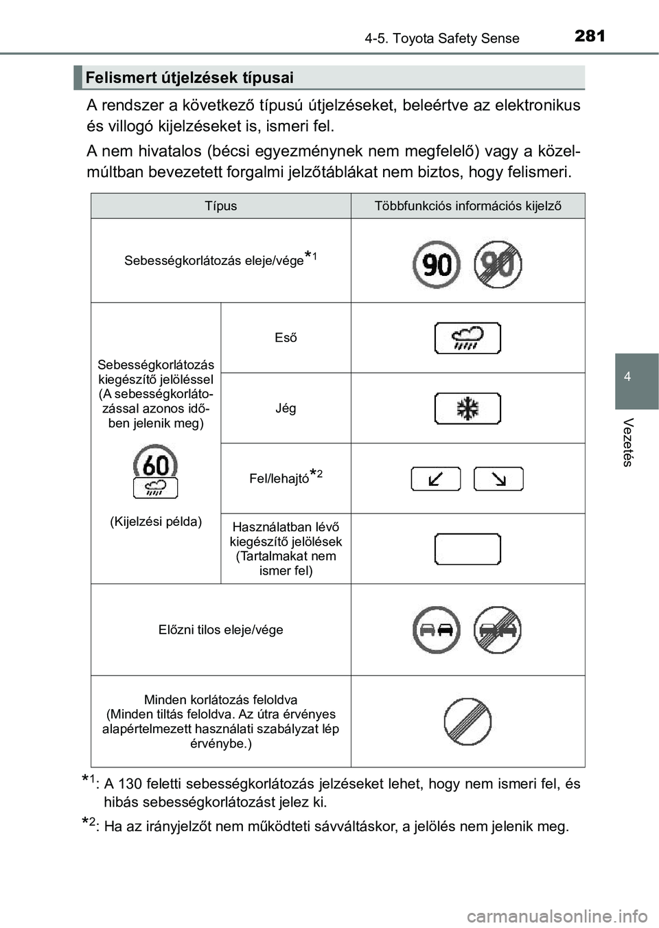 TOYOTA AURIS 2018 Kezelési útmutató (in Hungarian) 2814-5. Toyota Safety Sense
4
Vezetés
A rendszer a következő típusú útjelzéseket, beleértve az elektronikus
és villogó kijelzéseket is, ismeri fel.
A nem hivatalos (bécsi egyezménynek nem TOYOTA AURIS 2018 Kezelési útmutató (in Hungarian) 2814-5. Toyota Safety Sense
4
Vezetés
A rendszer a következő típusú útjelzéseket, beleértve az elektronikus
és villogó kijelzéseket is, ismeri fel.
A nem hivatalos (bécsi egyezménynek nem
