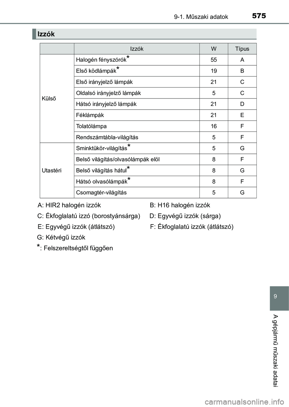 TOYOTA AURIS 2018 Kezelési útmutató (in Hungarian) 5759-1. Műszaki adatok
9
A gépjármű műszaki adatai
Izzók
IzzókWTípus
Külső
Halogén fényszórók*55A
Első ködlámpák*19B
Első irányjelző lámpák21C
Oldalsó irányjelző lámpák5C
H TOYOTA AURIS 2018 Kezelési útmutató (in Hungarian) 5759-1. Műszaki adatok
9
A gépjármű műszaki adatai
Izzók
IzzókWTípus
Külső
Halogén fényszórók*55A
Első ködlámpák*19B
Első irányjelző lámpák21C
Oldalsó irányjelző lámpák5C
H