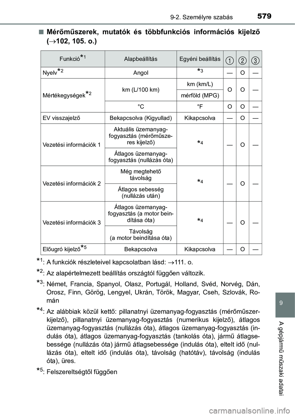 TOYOTA AURIS 2018 Kezelési útmutató (in Hungarian) 5799-2. Személyre szabás
9
A gépjármű műszaki adatai
nMérőműszerek, mutatók és többfunkciós információs kijelző
( 102, 105. o.)
*1: A funkciók részleteivel kapcsolatban lásd TOYOTA AURIS 2018 Kezelési útmutató (in Hungarian) 5799-2. Személyre szabás
9
A gépjármű műszaki adatai
nMérőműszerek, mutatók és többfunkciós információs kijelző
( 102, 105. o.)
*1: A funkciók részleteivel kapcsolatban lásd
