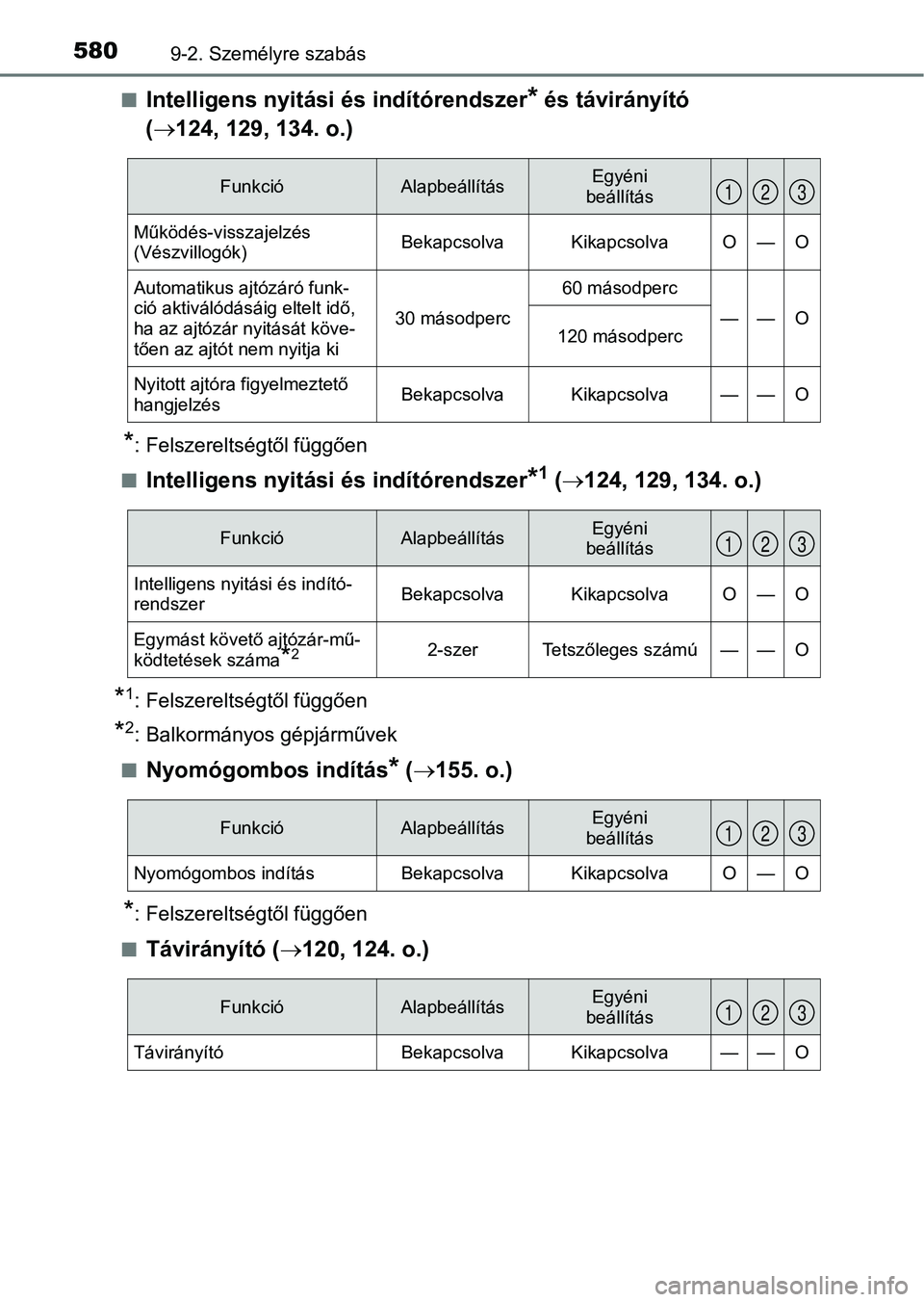 TOYOTA AURIS 2018 Kezelési útmutató (in Hungarian) 5809-2. Személyre szabás
nIntelligens nyitási és indítórendszer* és távirányító
( 124, 129, 134. o.)
*: Felszereltségtől függően
n
Intelligens nyitási és indítórendszer*1 ( TOYOTA AURIS 2018 Kezelési útmutató (in Hungarian) 5809-2. Személyre szabás
nIntelligens nyitási és indítórendszer* és távirányító
( 124, 129, 134. o.)
*: Felszereltségtől függően
n
Intelligens nyitási és indítórendszer*1 ( 